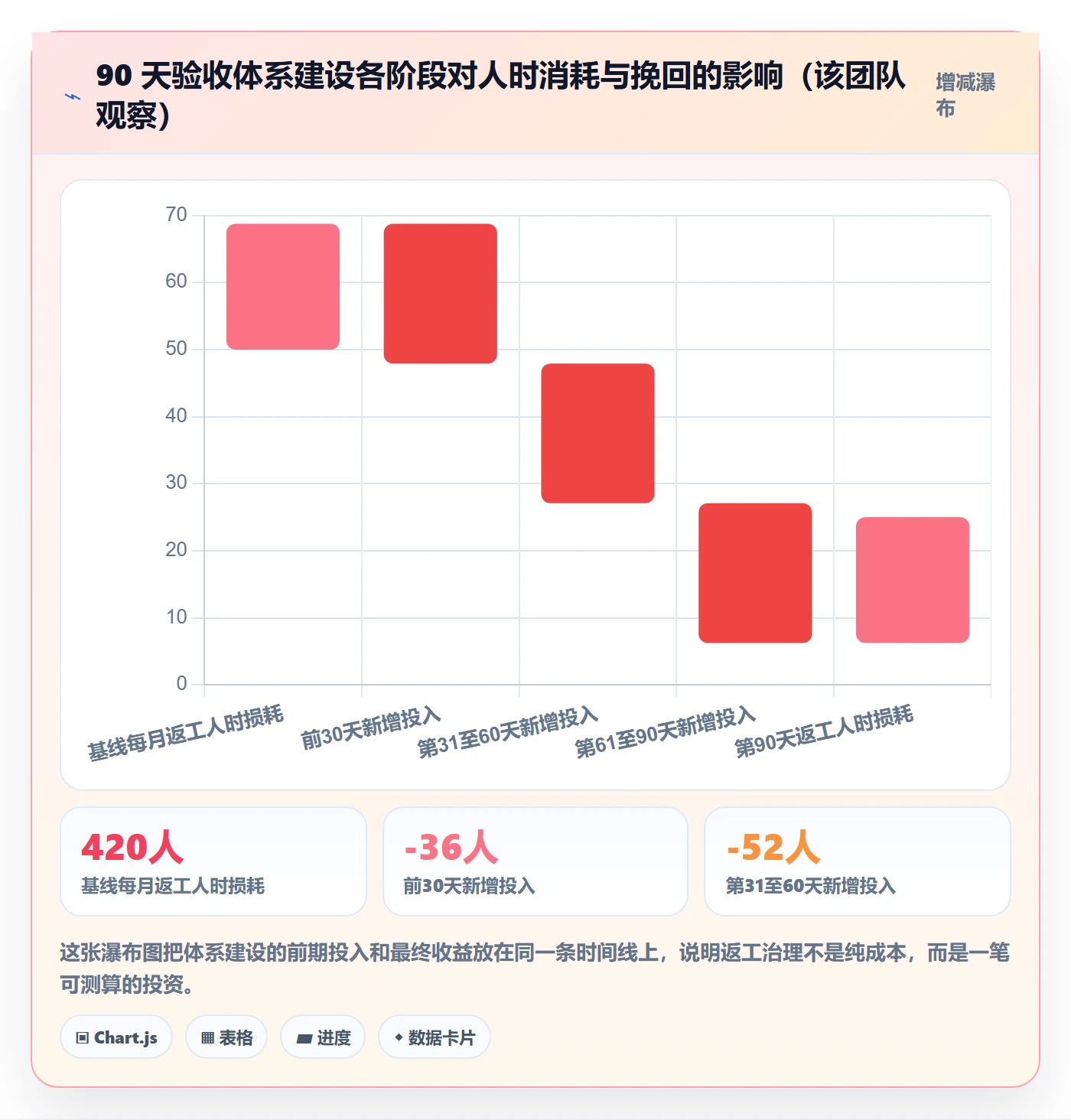 返工怎么做?研发团队效率提升:任务验收从0到1