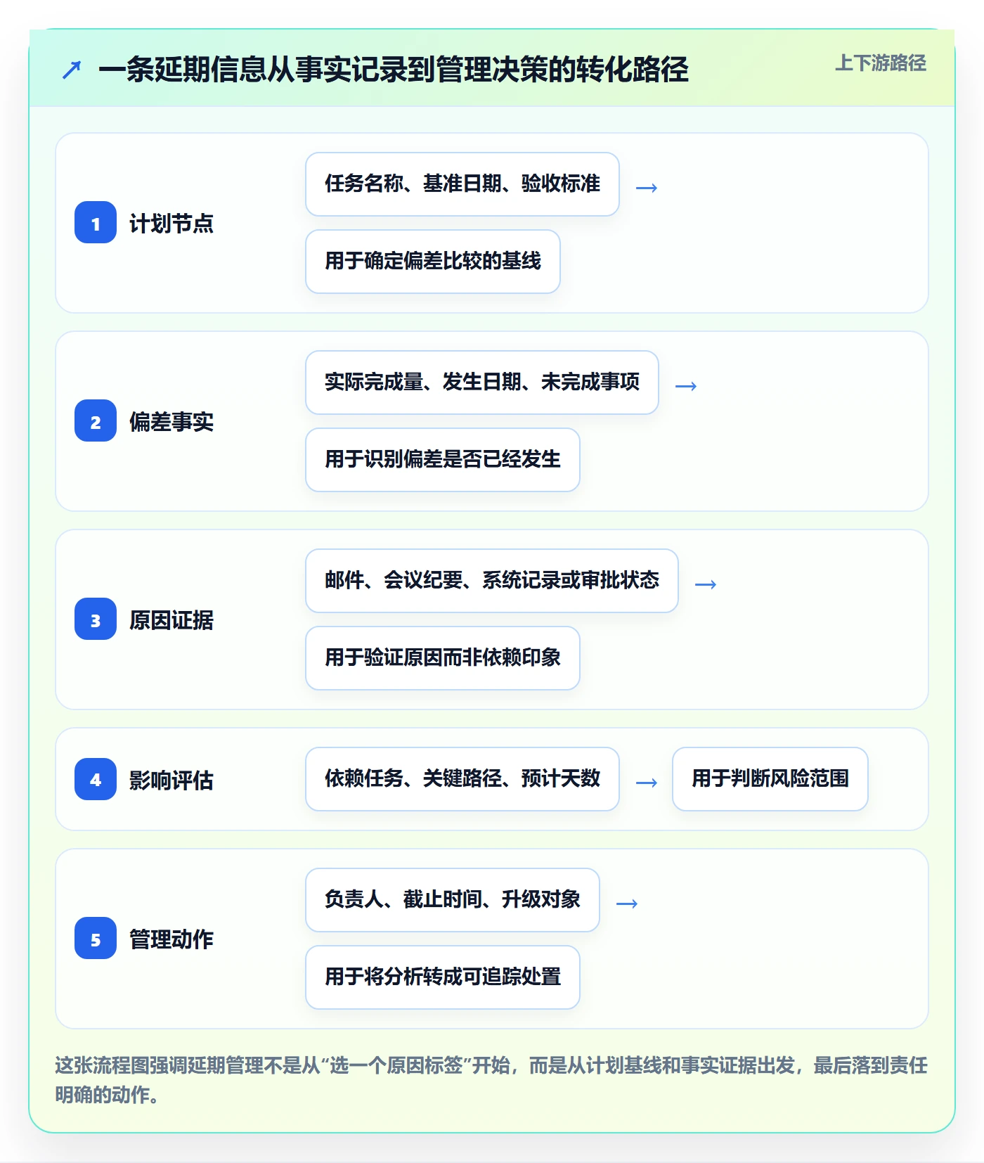 延期原因实操方法：实施团队提升延期管理效率的入门指南方法与模板