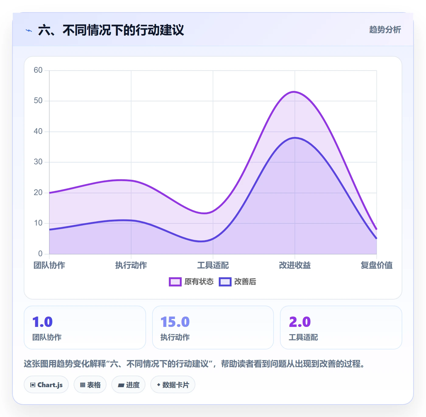 六、不同情况下的行动建议