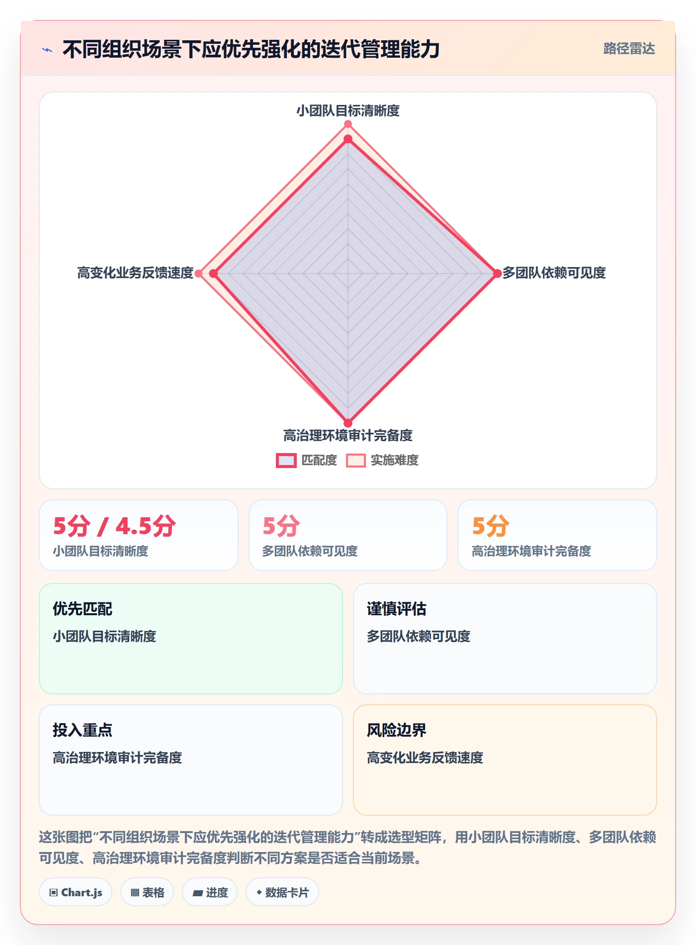 迭代最佳实践:管理层迭代管理效率提升,常见问题
