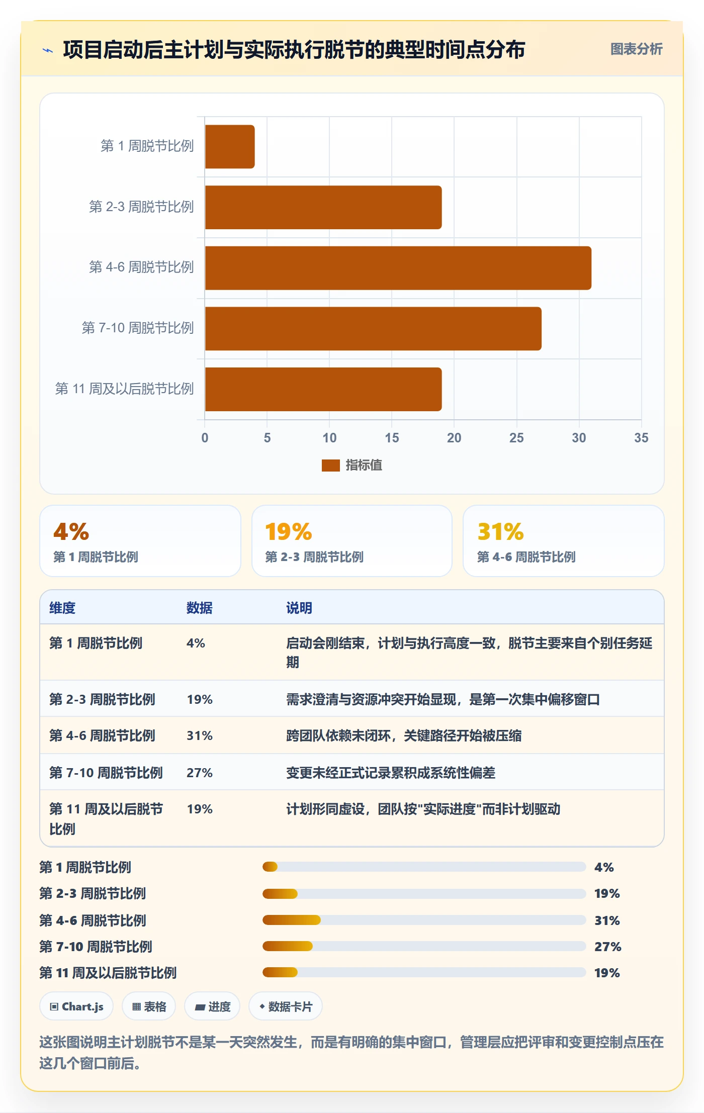 项目规划主计划教程：管理层入门指南，避坑指南