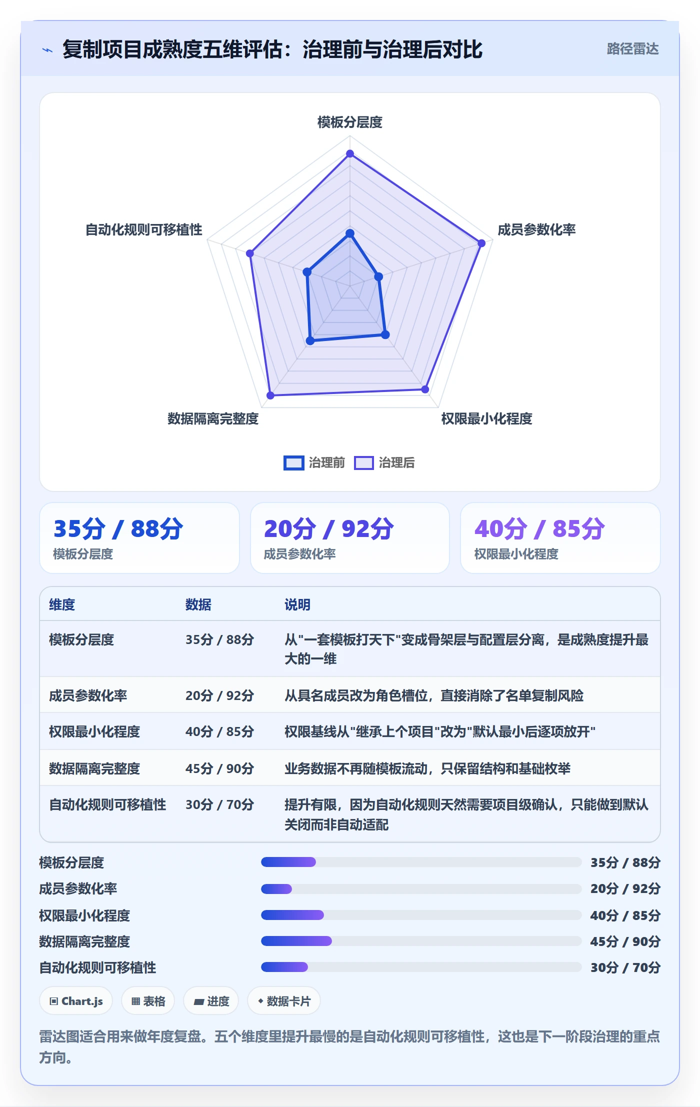 复制项目最佳实践:项目成员项目模板风险控制,常见问题