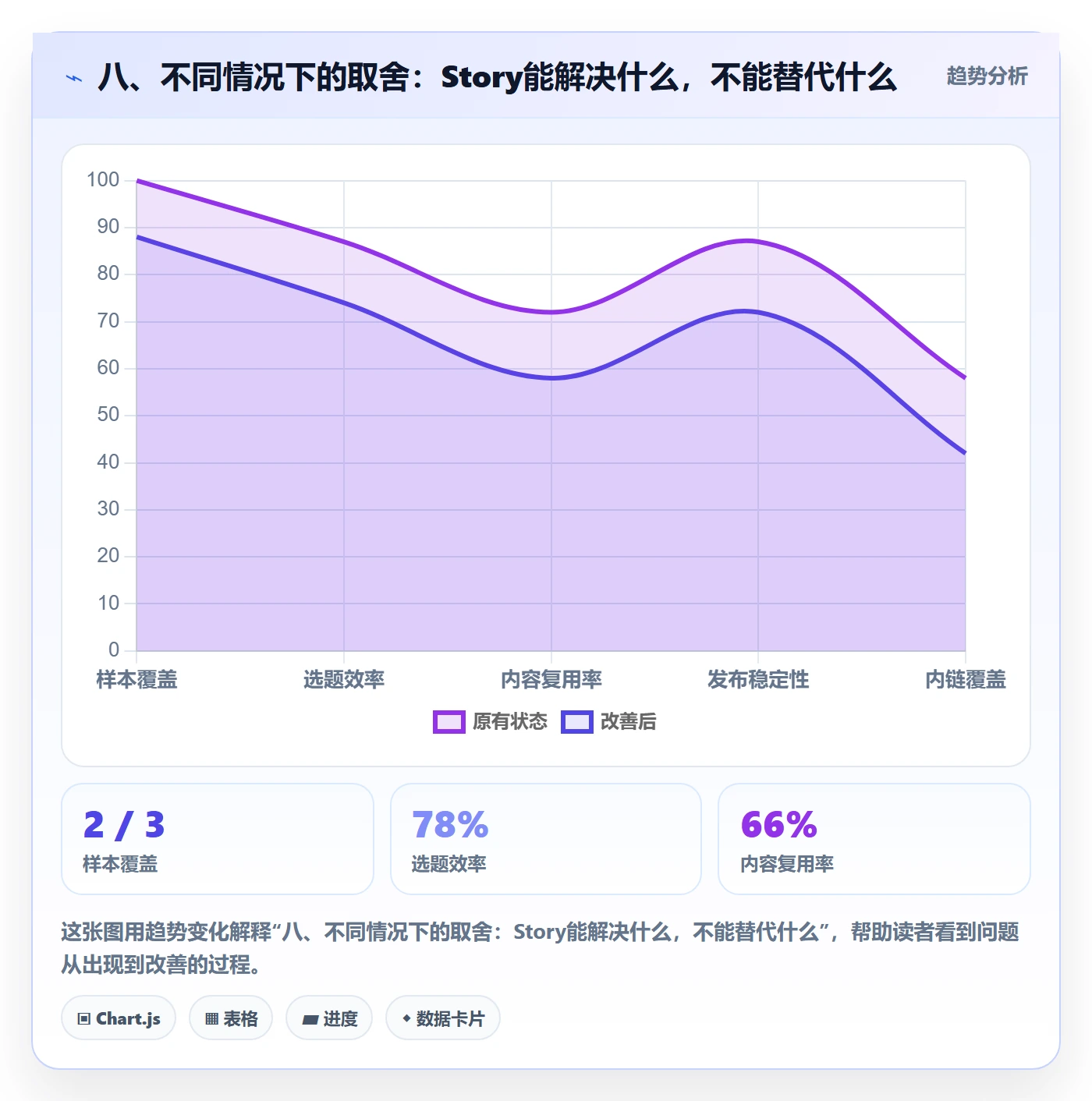八、不同情况下的取舍:Story能解决什么,不能替代什么