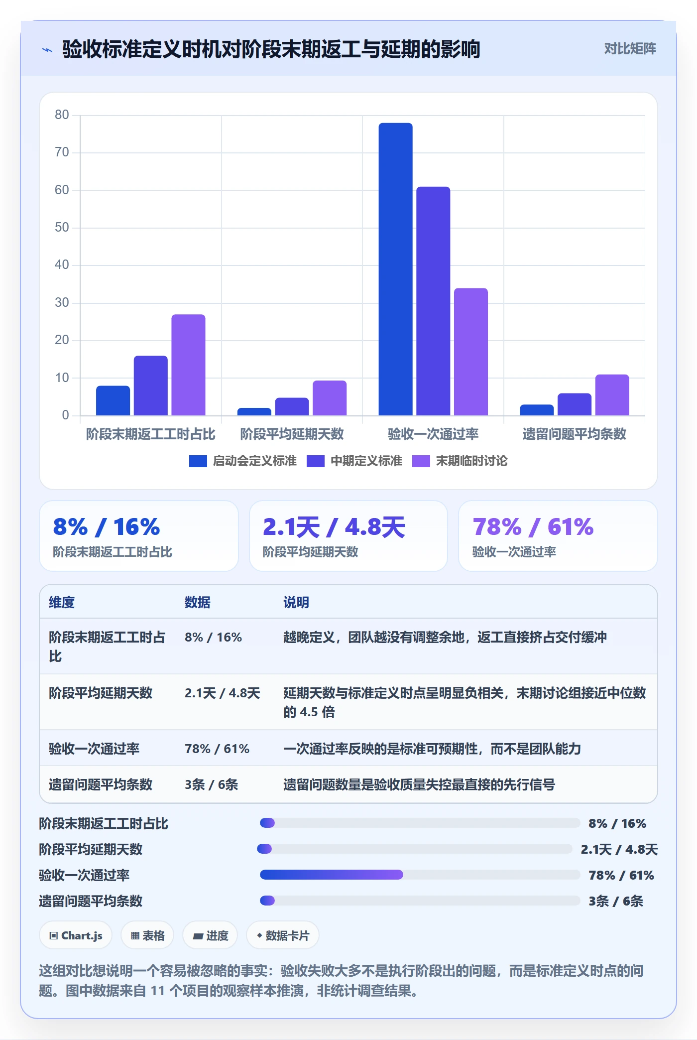 阶段验收流程与规范：项目经理项目阶段入门指南关键指标