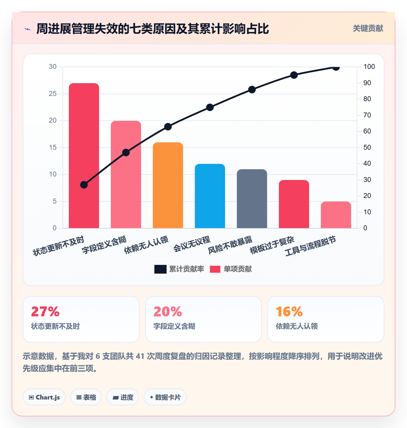 周进展管理方法大全:产品经理进度跟踪协同管理落地清单
