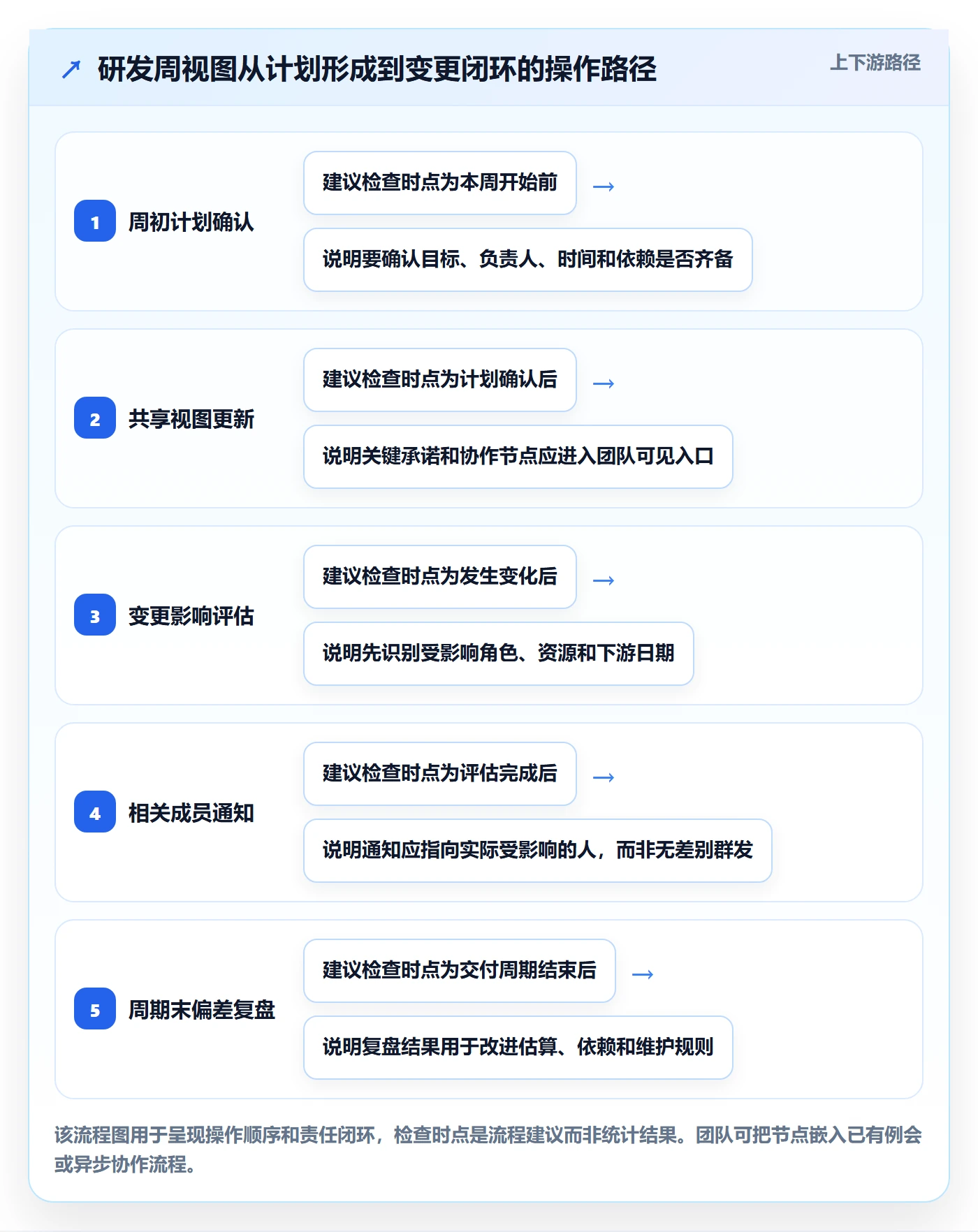 日历视图如何做好周视图?研发团队流程优化与操作步骤