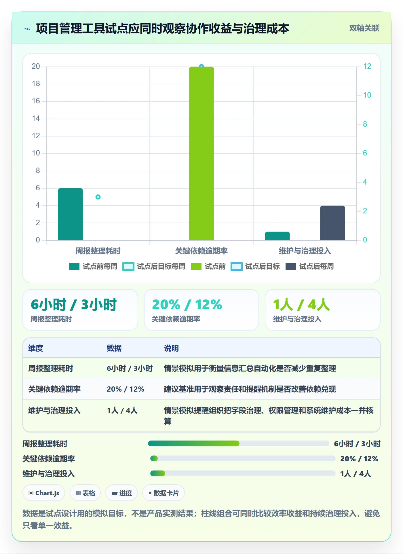 进展最佳实践:管理层进度跟踪风险控制,常见问题