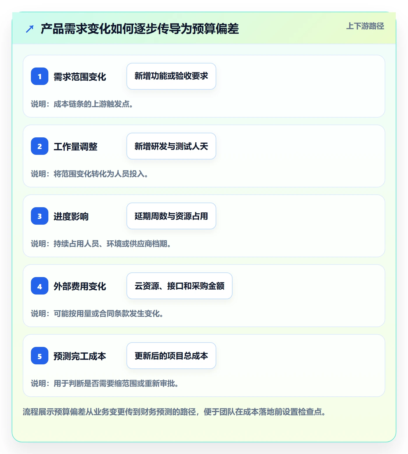 预算执行管理方法大全:产品经理预算管理流程优化落地清单