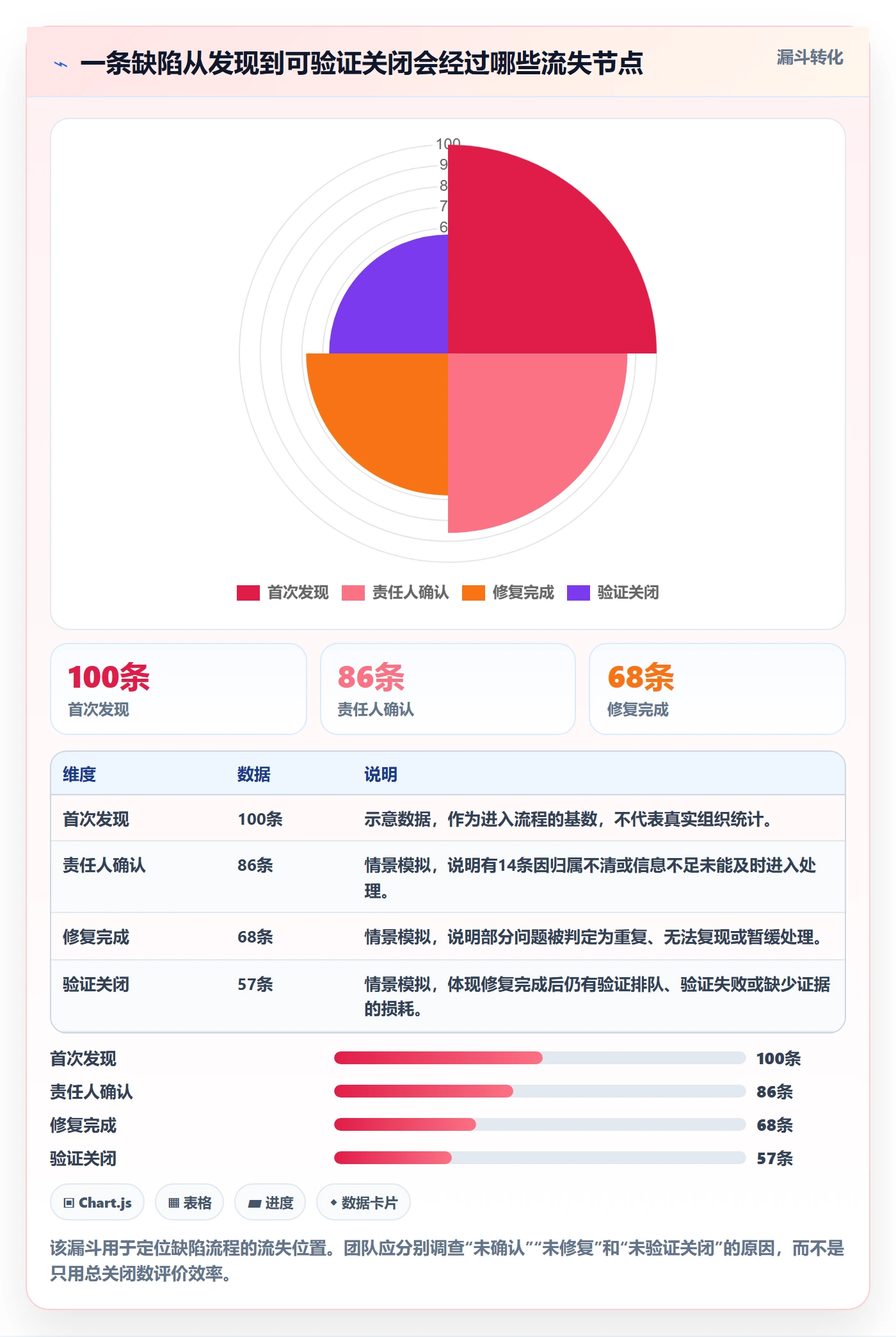 验证实操方法：跨部门团队提升Bug / 缺陷效率的风险控制方法与模板