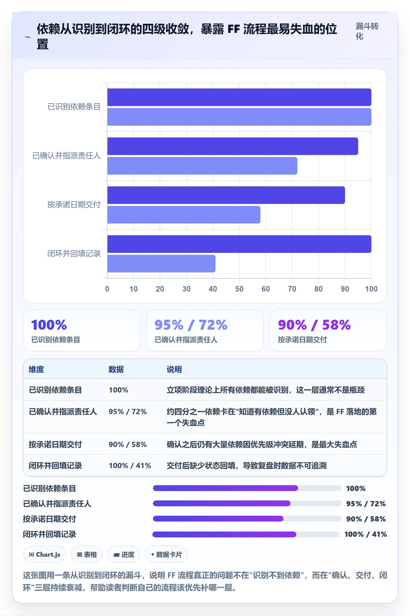 FF流程与规范：项目经理任务依赖落地方案关键指标
