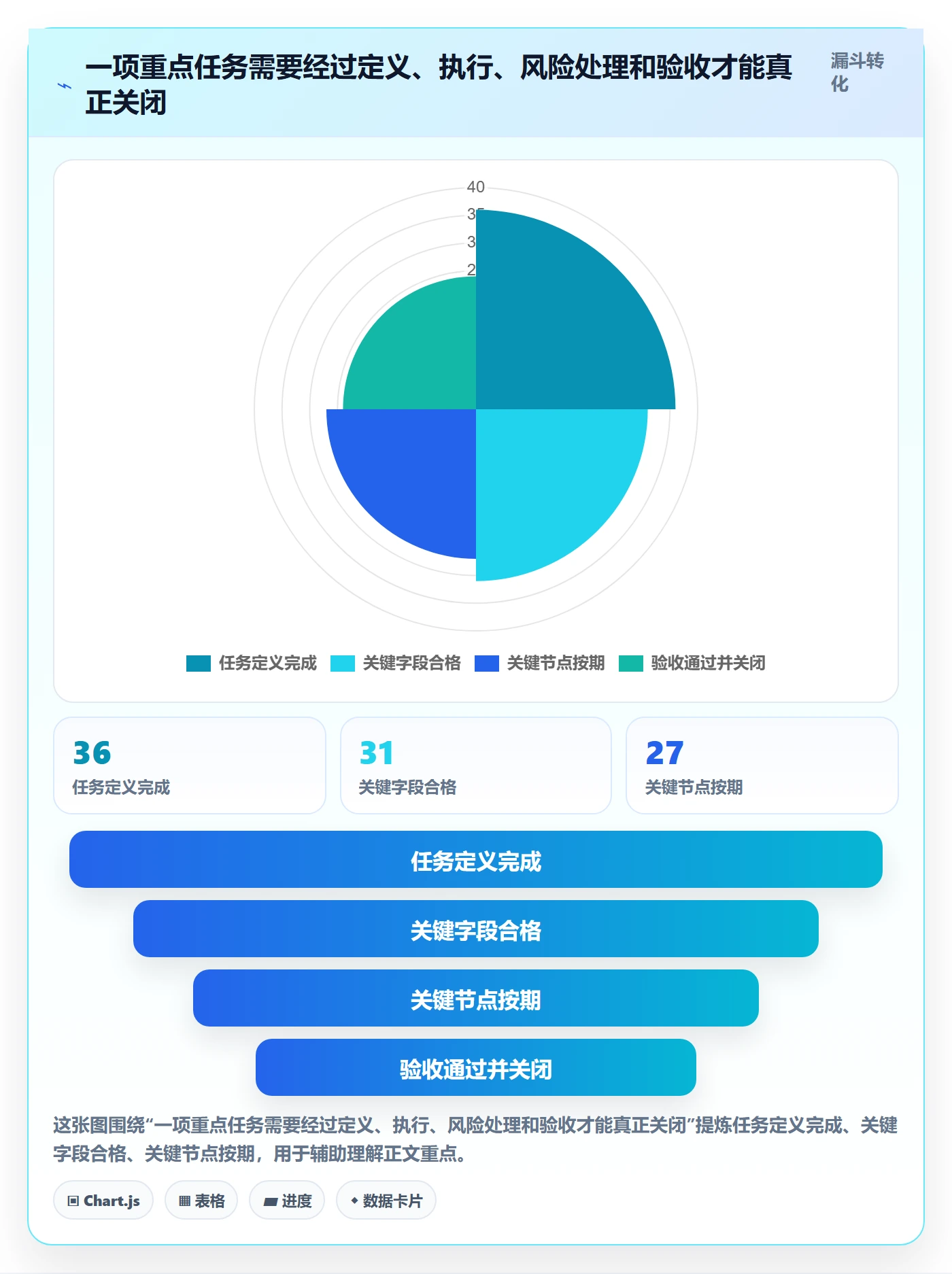 任务列表流程与规范：管理层列表视图制度设计关键指标