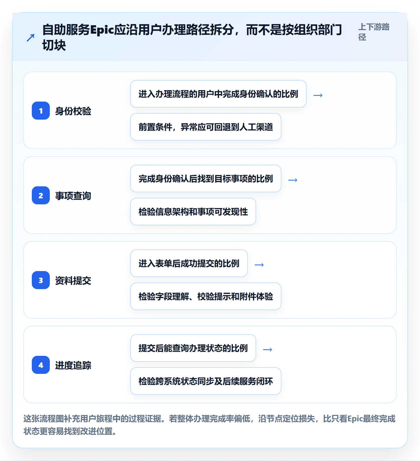 Epic流程与规范：项目成员敏捷项目制度设计关键指标