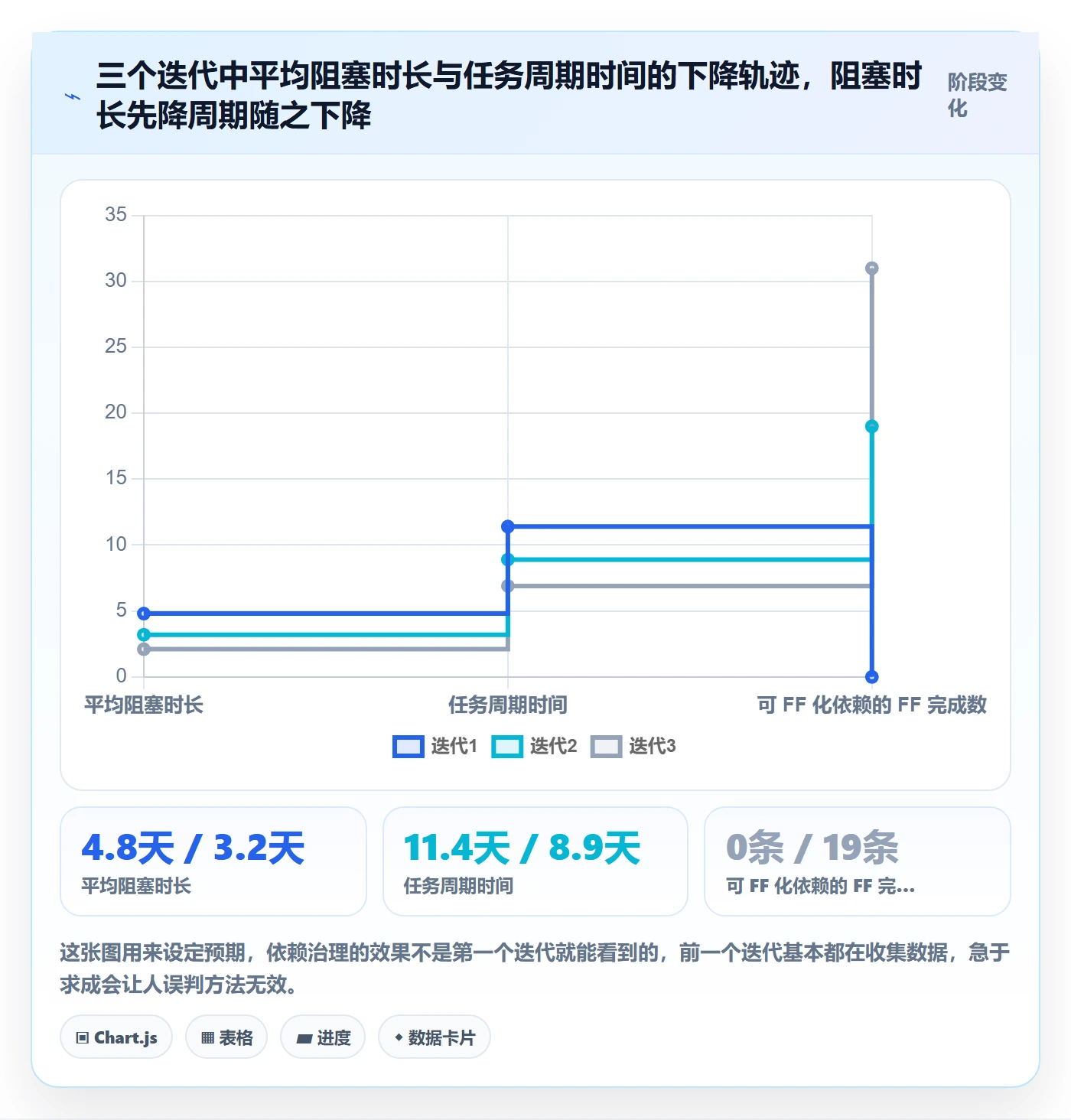 FF实操方法：项目成员提升任务依赖效率的效率提升方法与模板