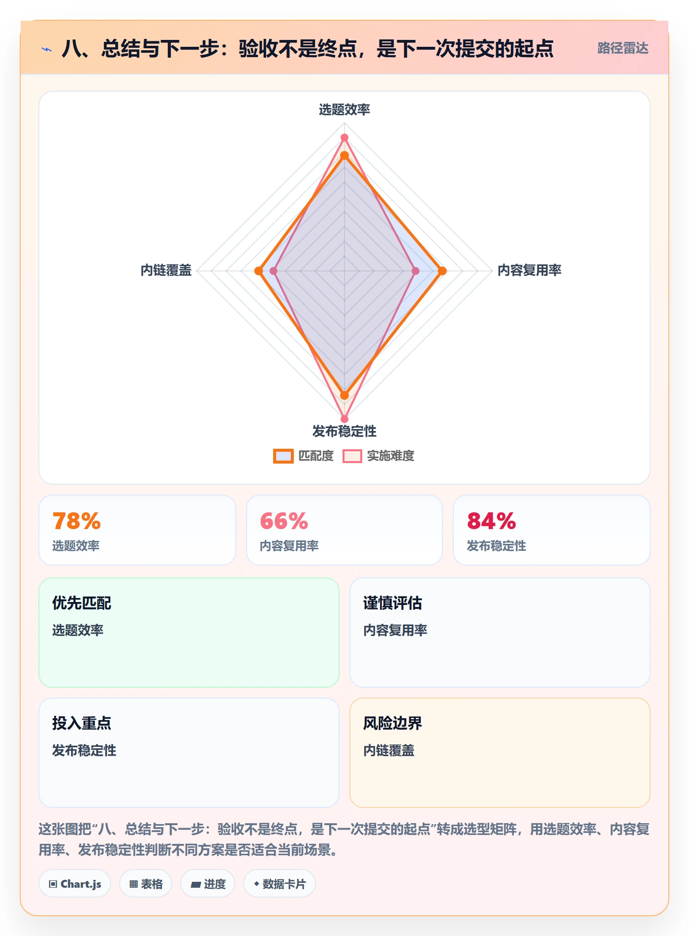 八、总结与下一步:验收不是终点,是下一次提交的起点