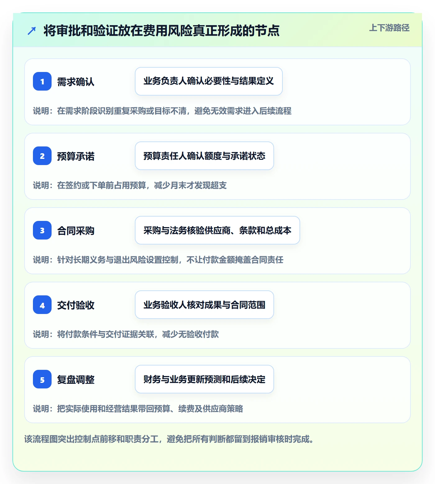 费用管理方法大全：管理层成本管理流程优化落地清单