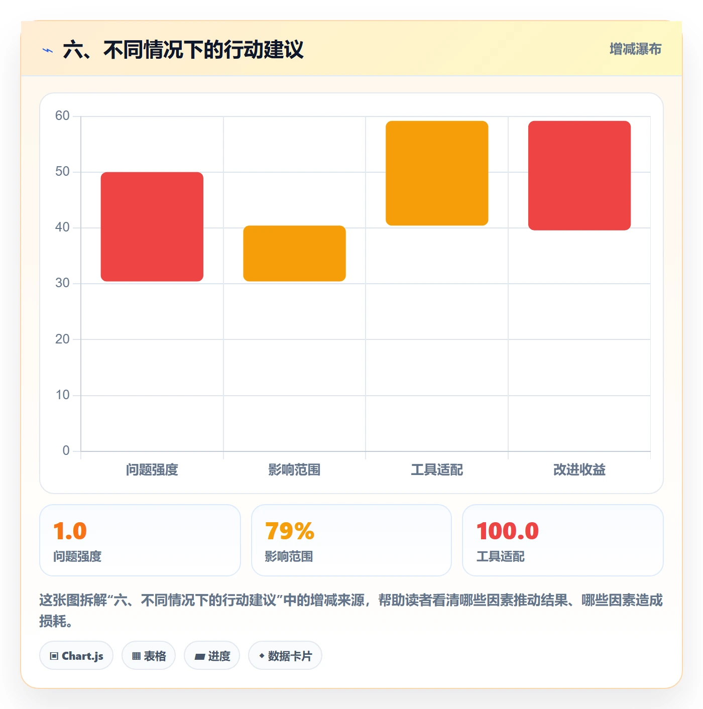 六、不同情况下的行动建议
