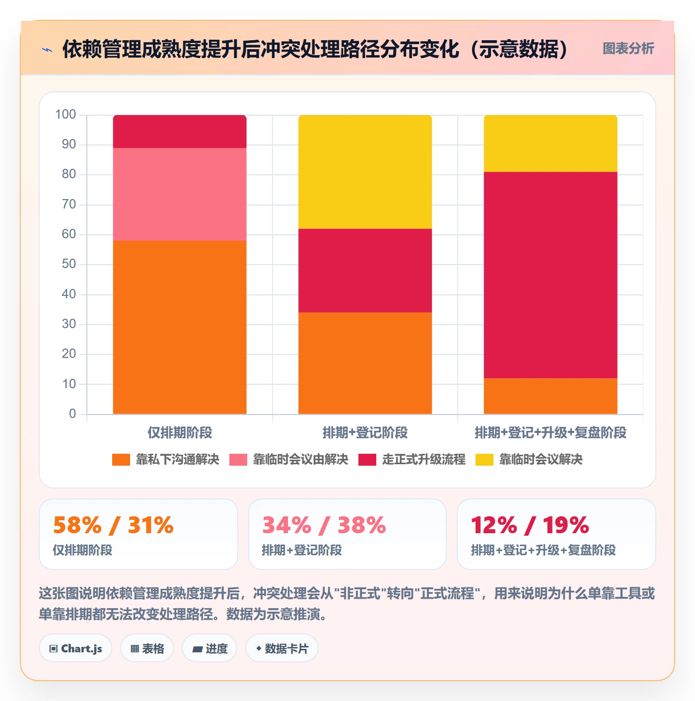 依赖冲突实操方法:研发团队提升任务依赖效率的流程优化方法与模板