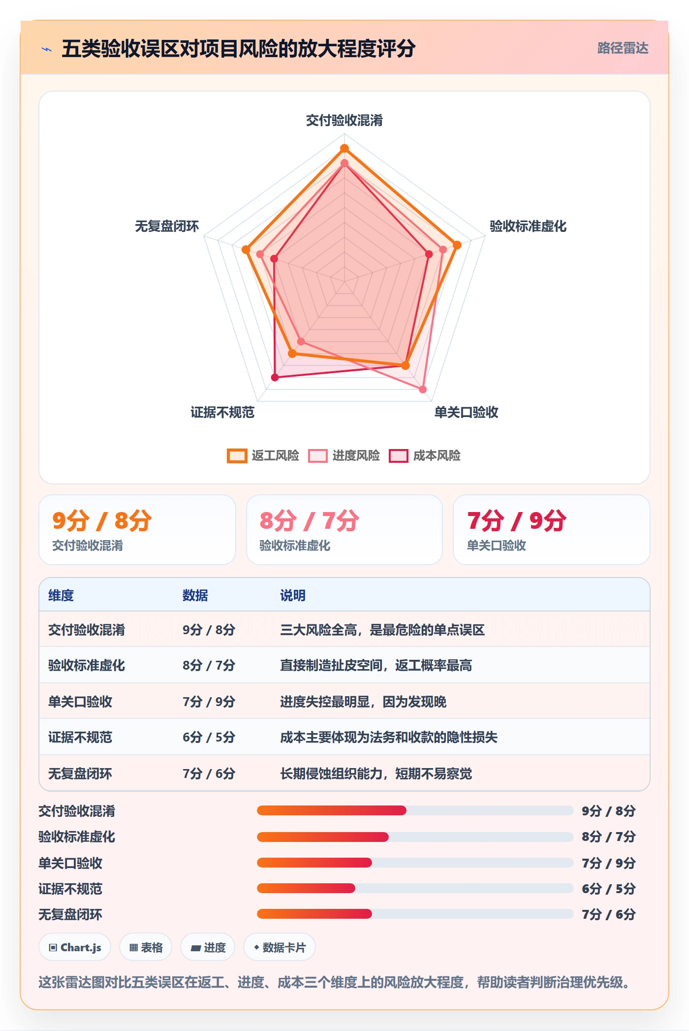 确认完成管理方法大全:项目经理任务验收流程优化落地清单