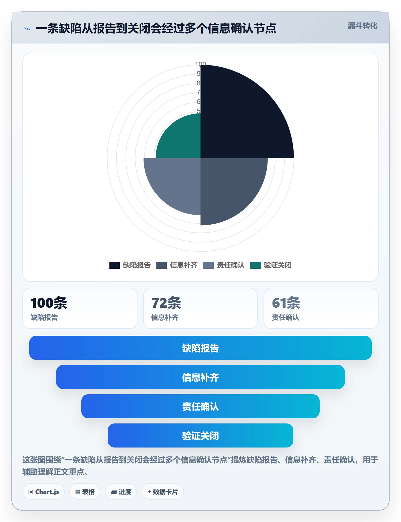 优先级流程与规范:项目负责人Bug / 缺陷协同管理关键指标