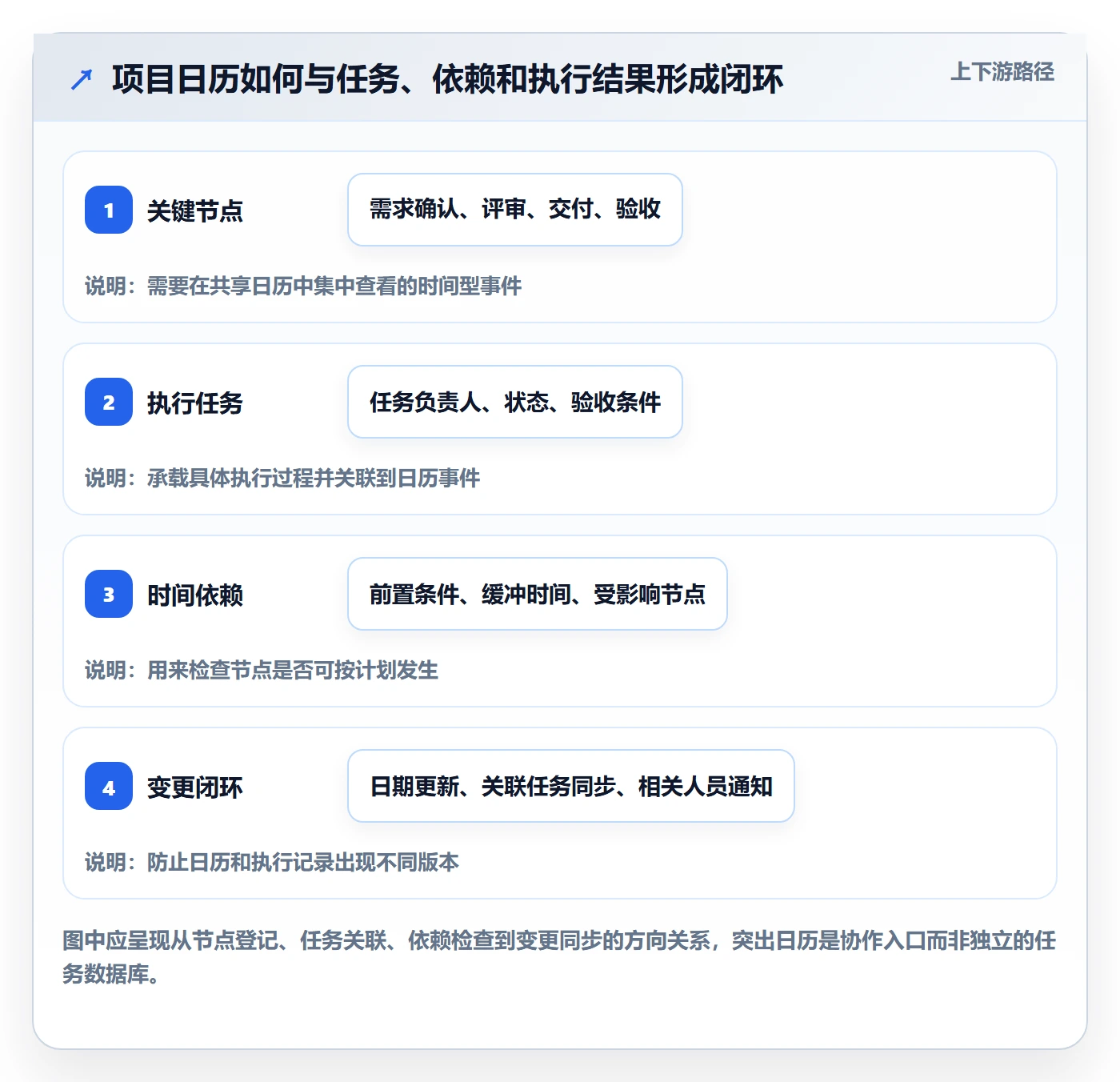 项目日历实操方法：实施团队提升日历视图效率的落地方案方法与模板