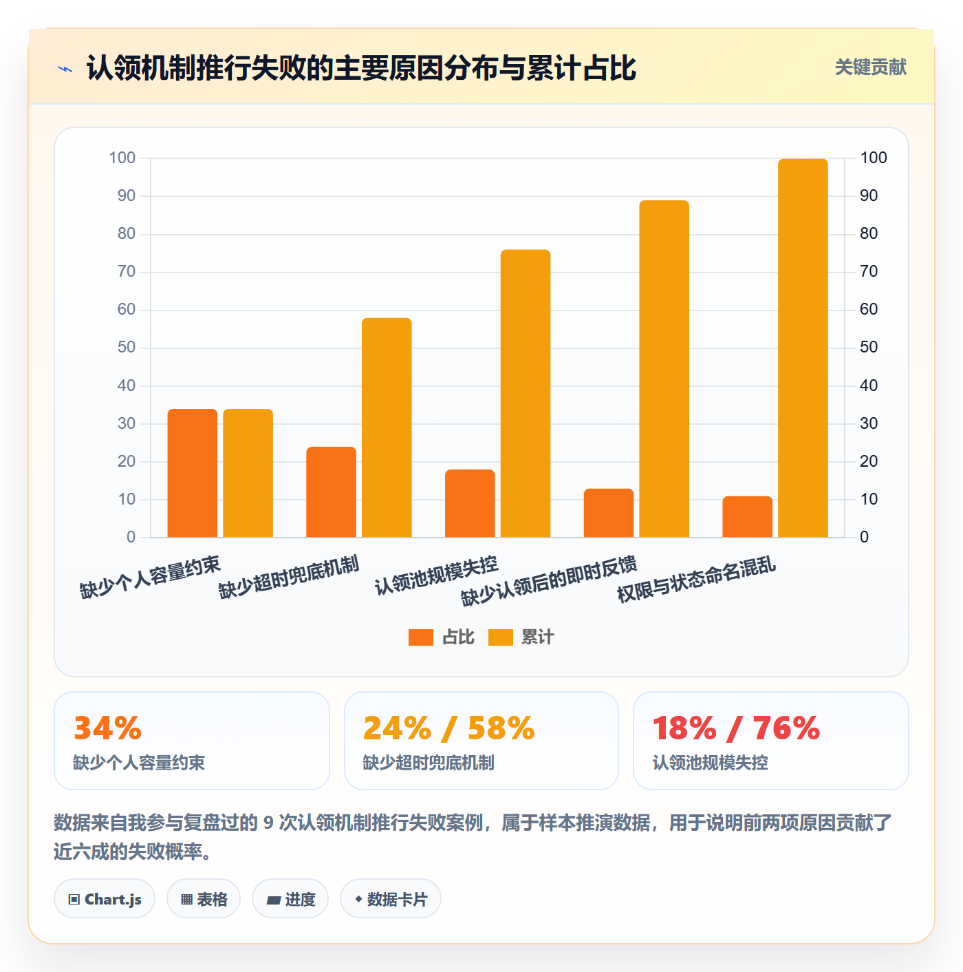 认领怎么做？项目成员效率提升：任务分派从0到1