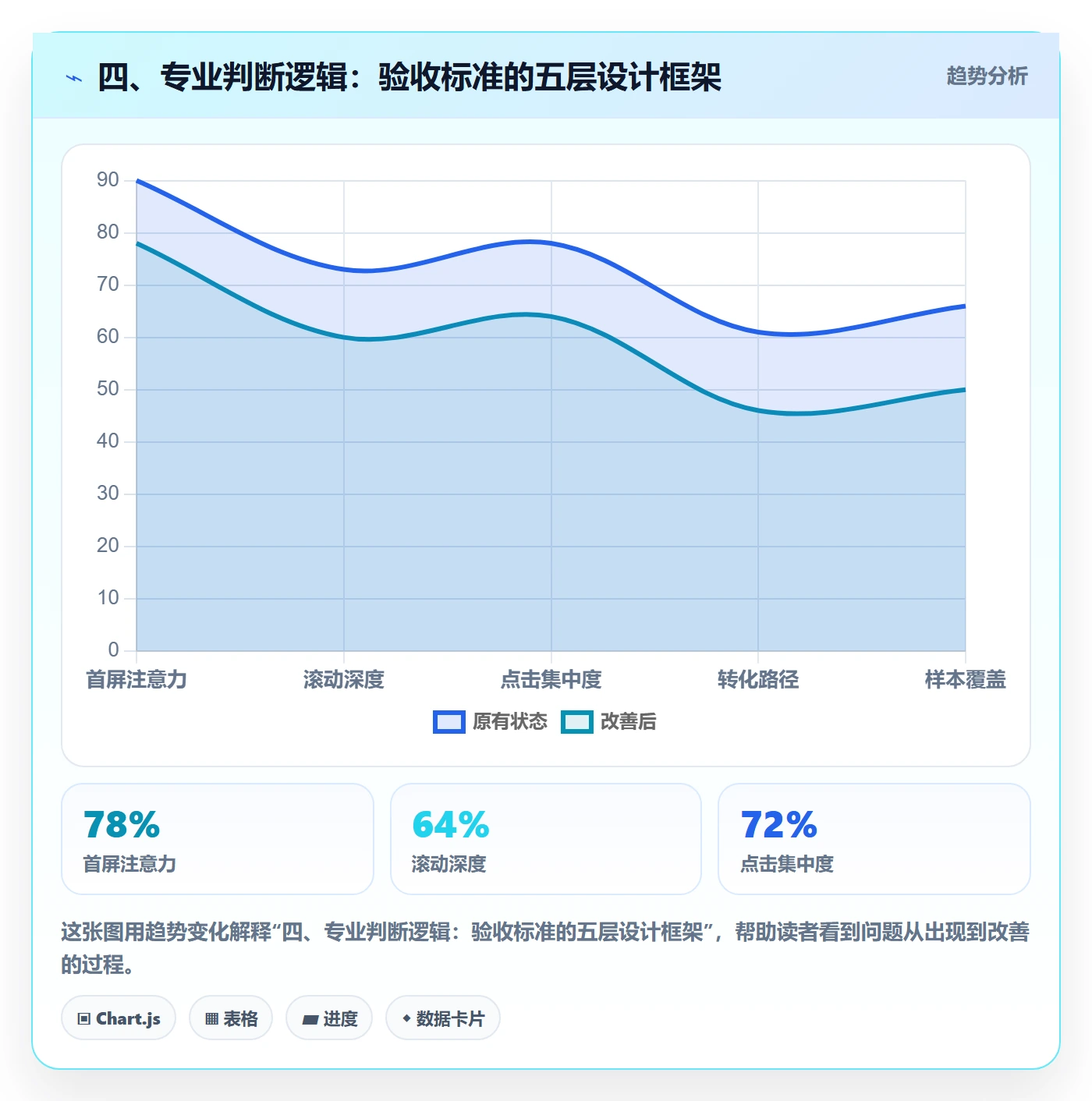 四、专业判断逻辑:验收标准的五层设计框架