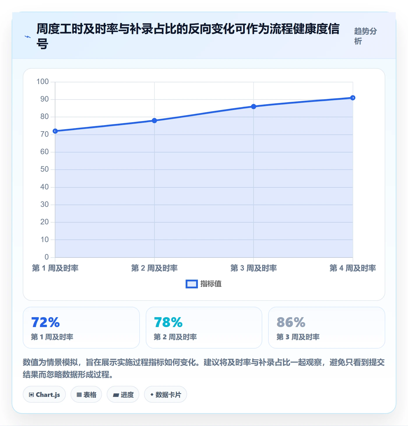 工时流程与规范：项目经理工时管理风险控制关键指标