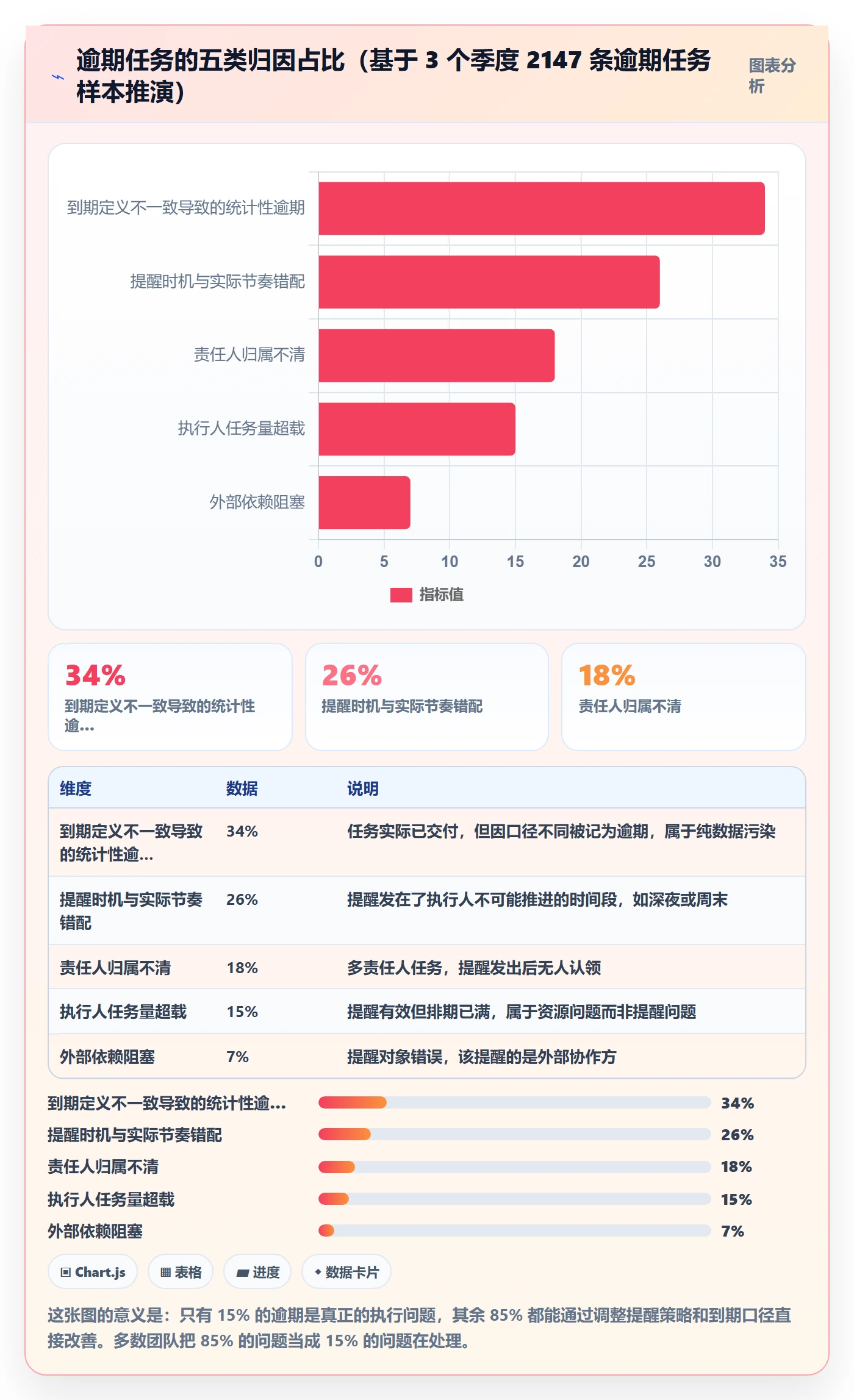 任务提醒到期提醒教程:PMO数据分析,避坑指南