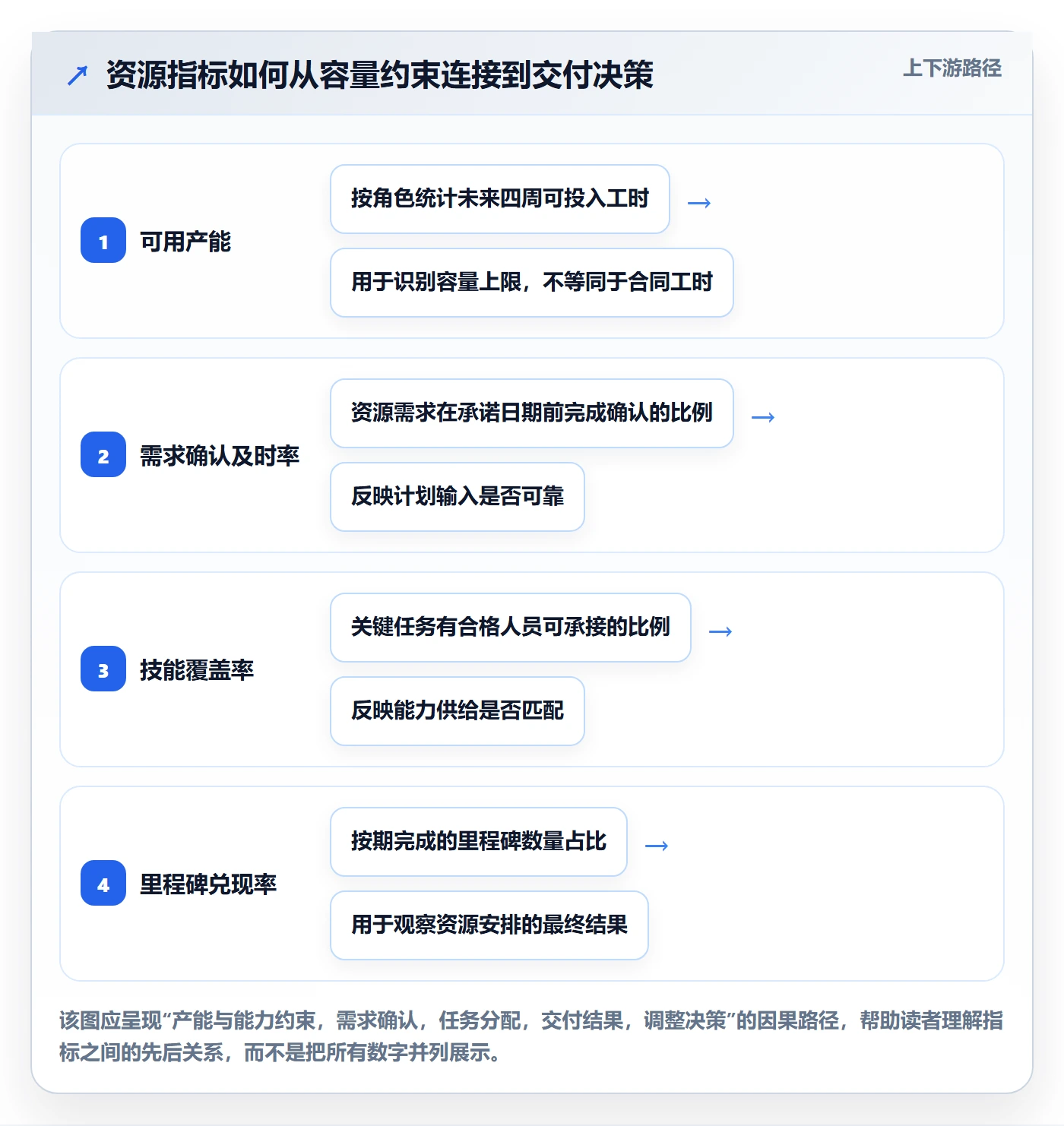 角色流程与规范：项目经理资源管理落地方案关键指标