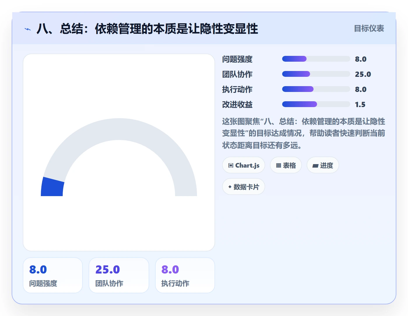 八、总结：依赖管理的本质是让隐性变显性