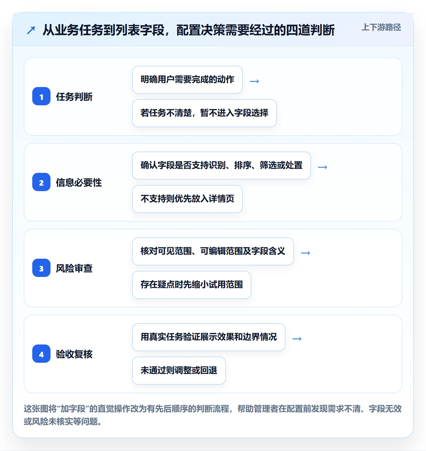 字段配置实操方法：企业管理者提升列表视图效率的风险控制方法与模板