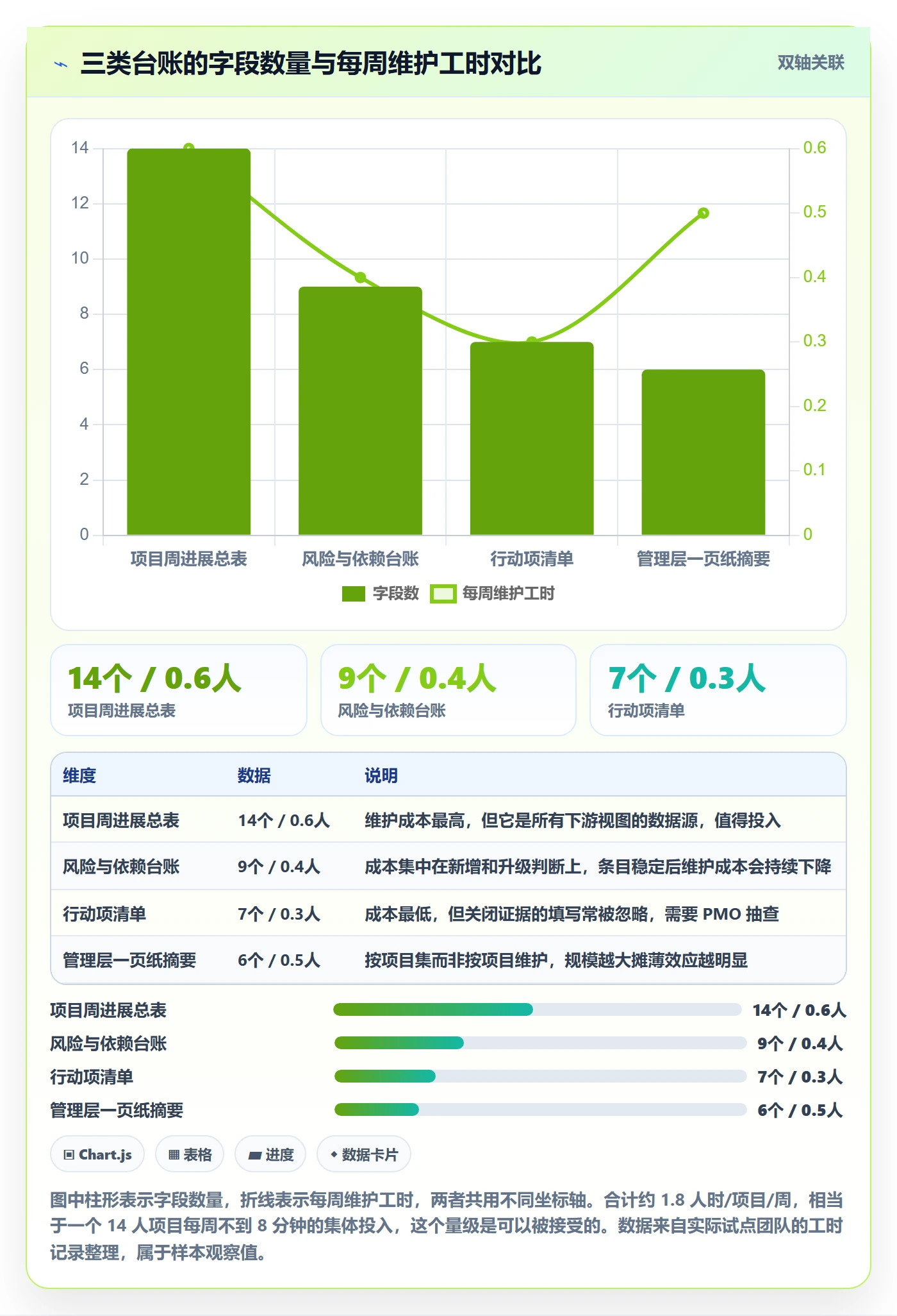 周进展实操方法:PMO提升进度跟踪效率的落地方案方法与模板