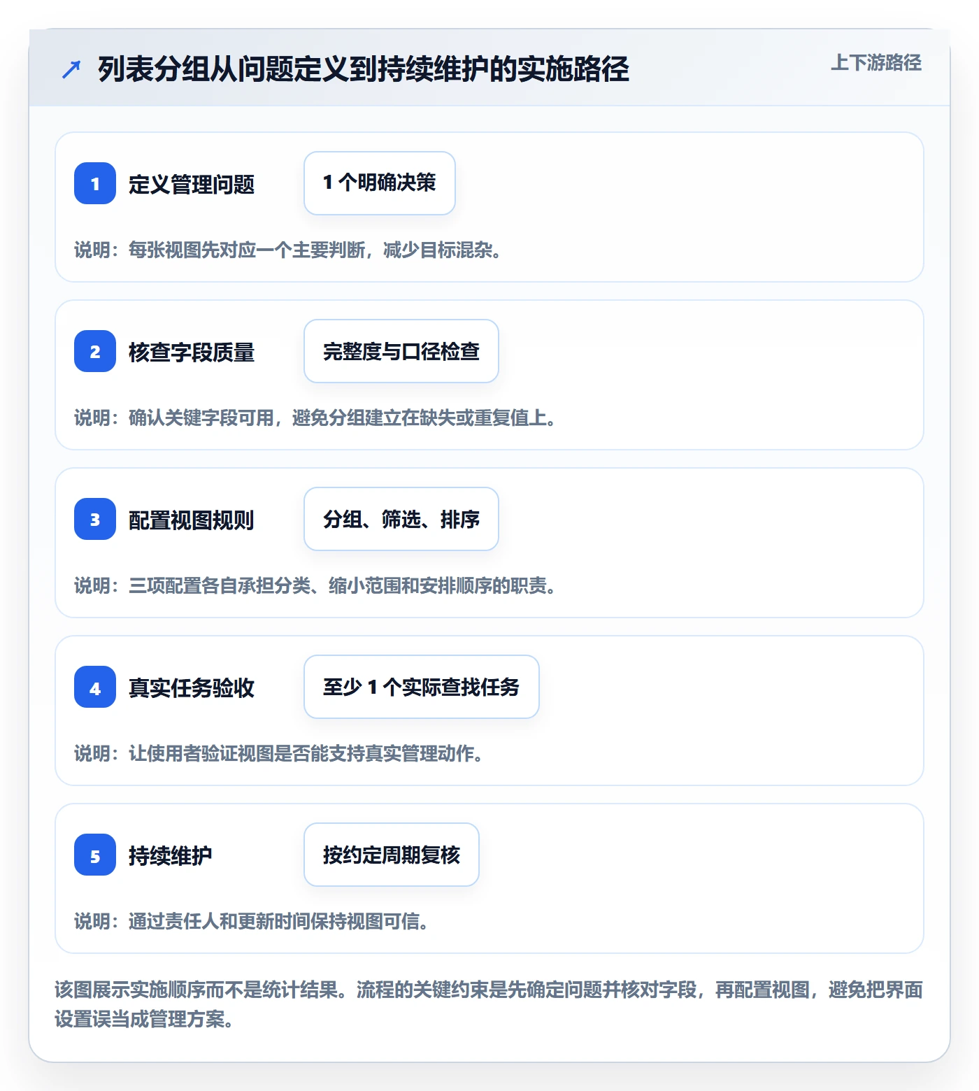 列表视图如何做好分组？管理层效率提升与操作步骤