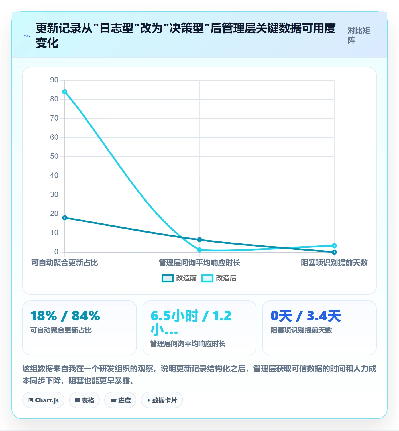 进度跟踪如何做好更新记录？管理层数据分析与操作步骤