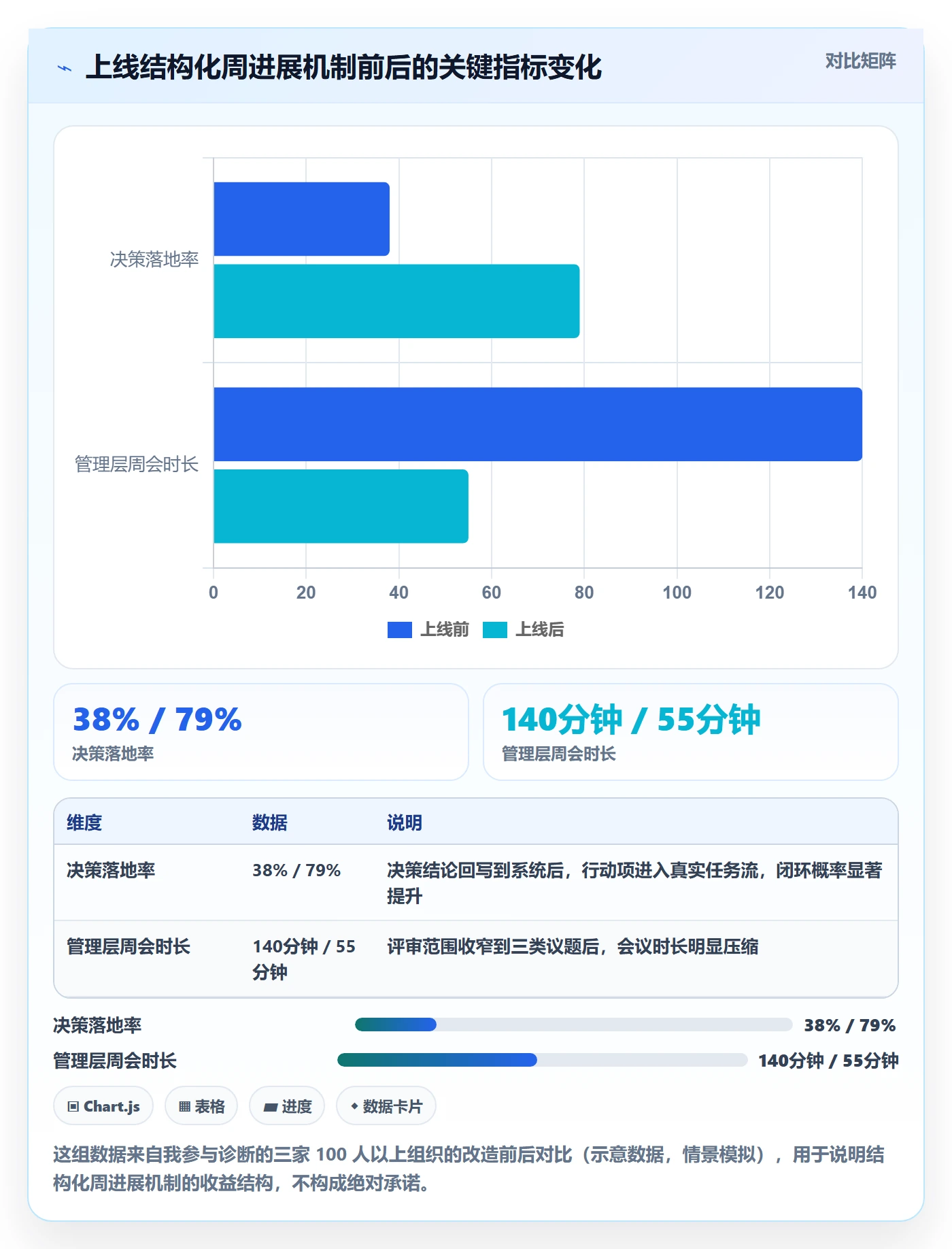 进度跟踪如何做好周进展?管理层协同管理与操作步骤