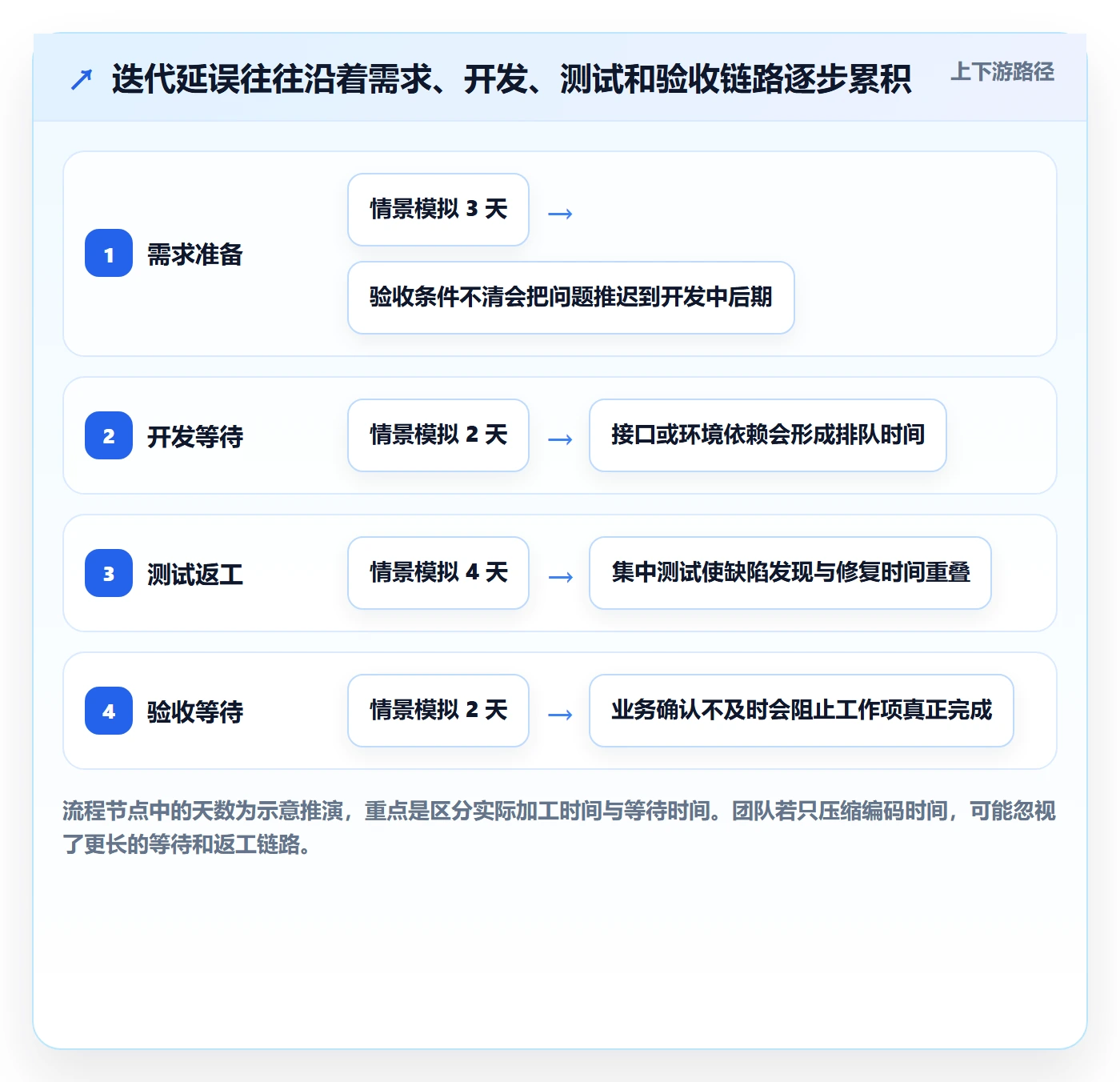 迭代最佳实践：研发团队迭代管理入门指南，常见问题