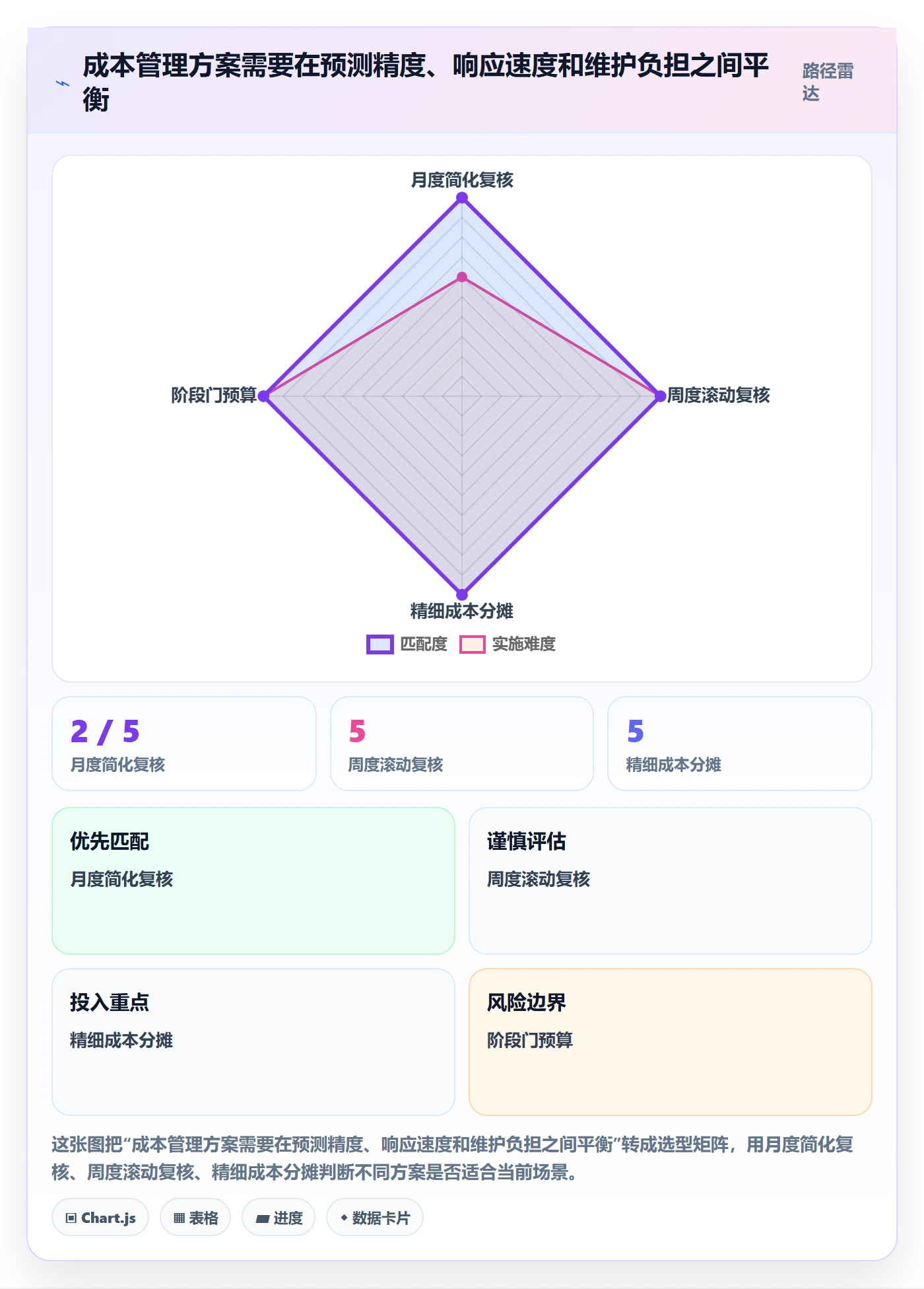 项目成本最佳实践:项目经理成本管理数据分析,常见问题