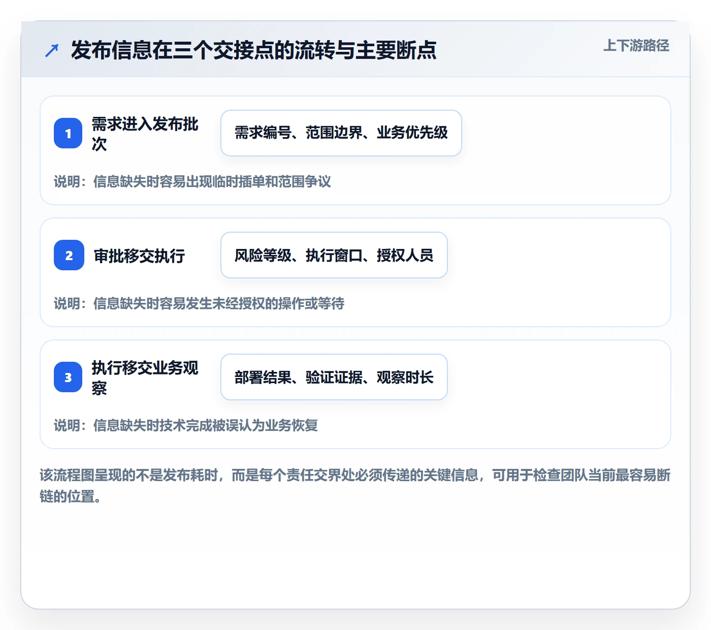 发布管理如何做好发布记录？项目成员制度设计与操作步骤