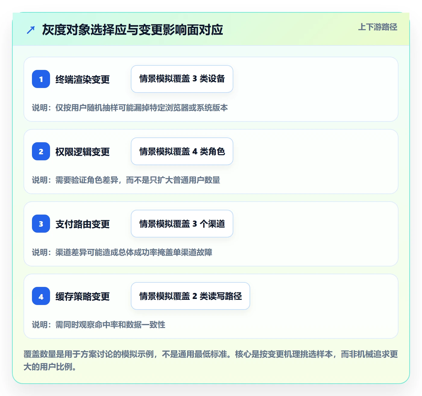灰度发布实操方法:项目成员提升发布管理效率的流程优化方法与模板
