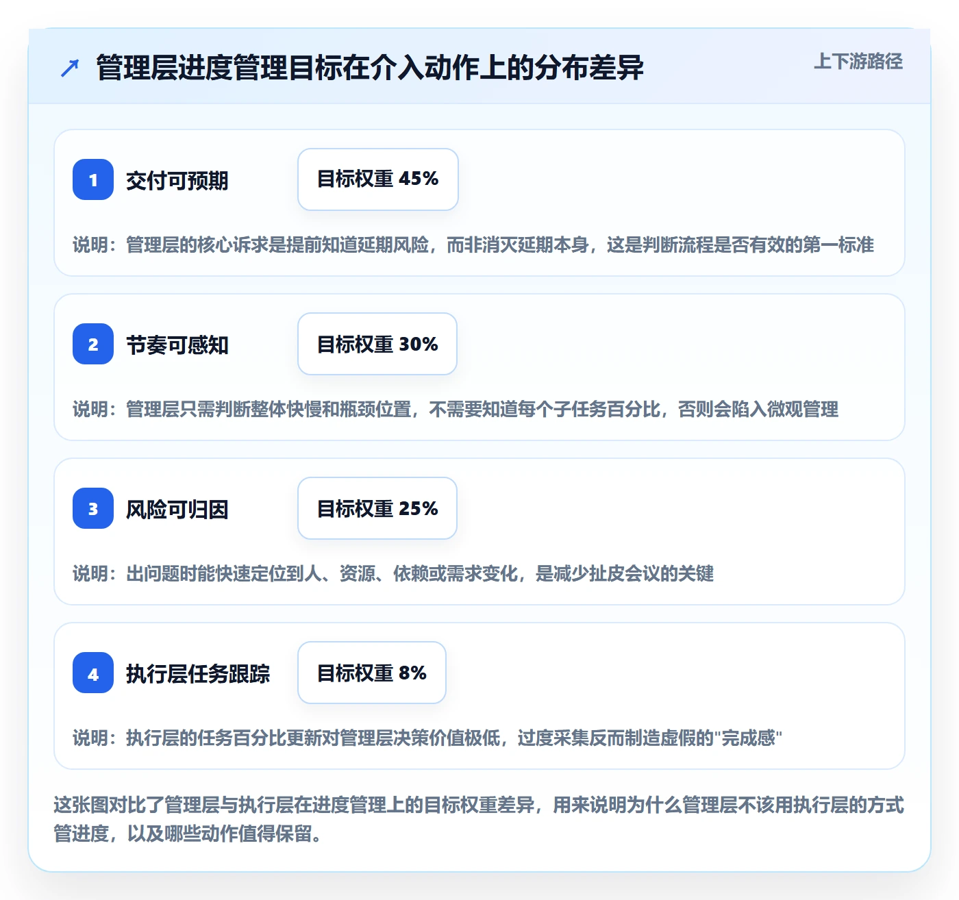 任务进度管理方法大全：管理层进度管理流程优化落地清单