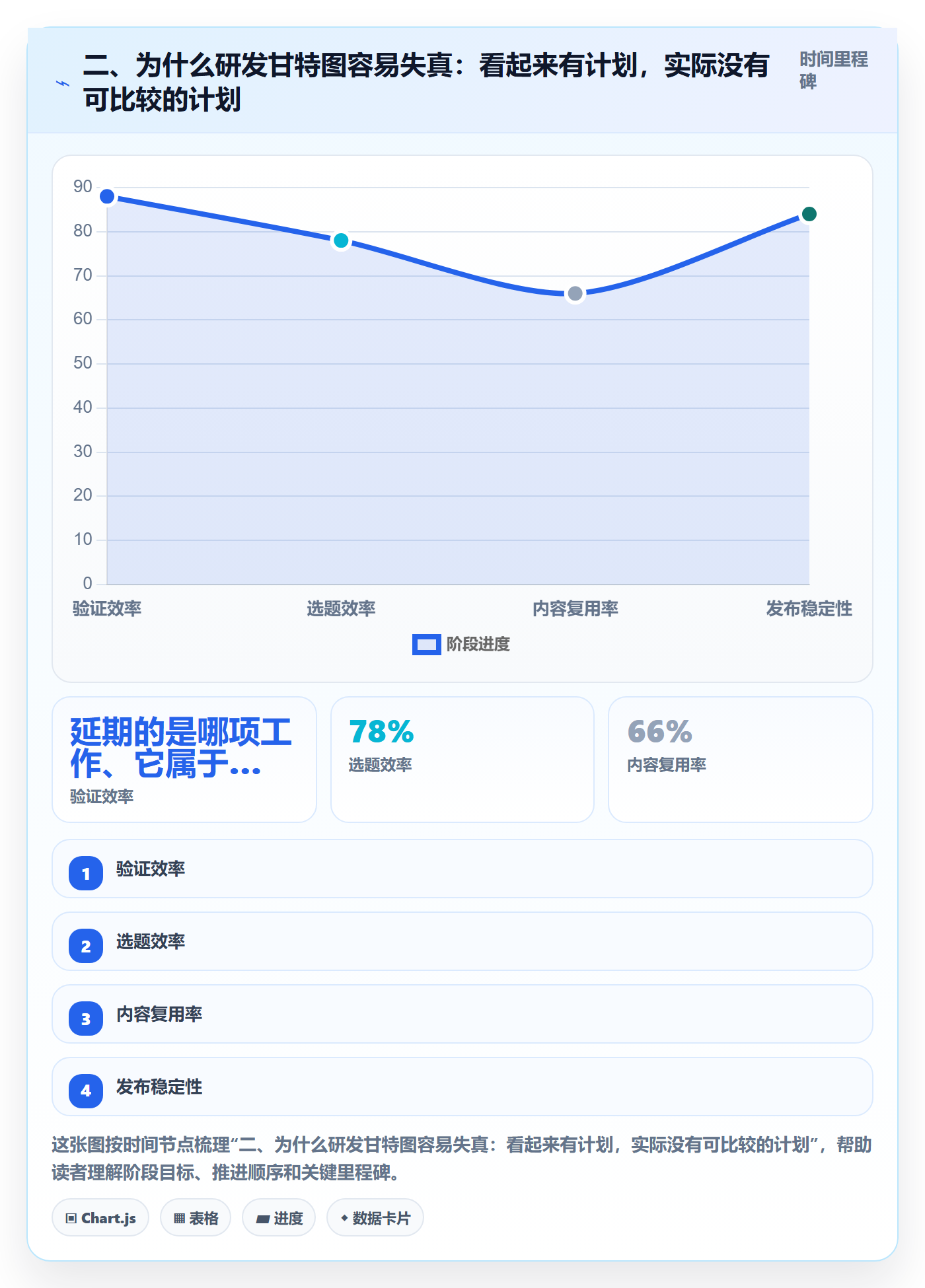 二、为什么研发甘特图容易失真:看起来有计划,实际没有可比较的计划