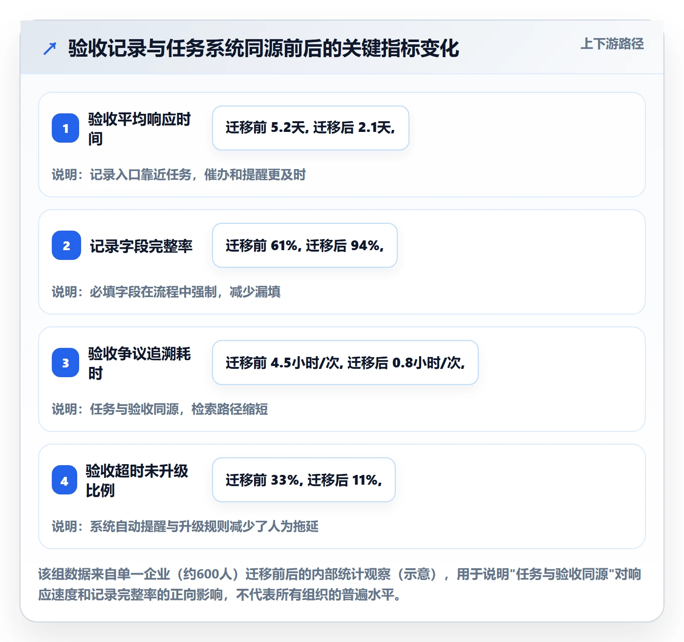 验收记录管理方法大全:跨部门团队任务验收协同管理落地清单