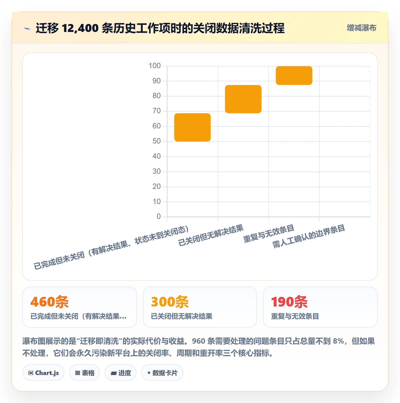 关闭最佳实践:项目经理任务执行数据分析,常见问题