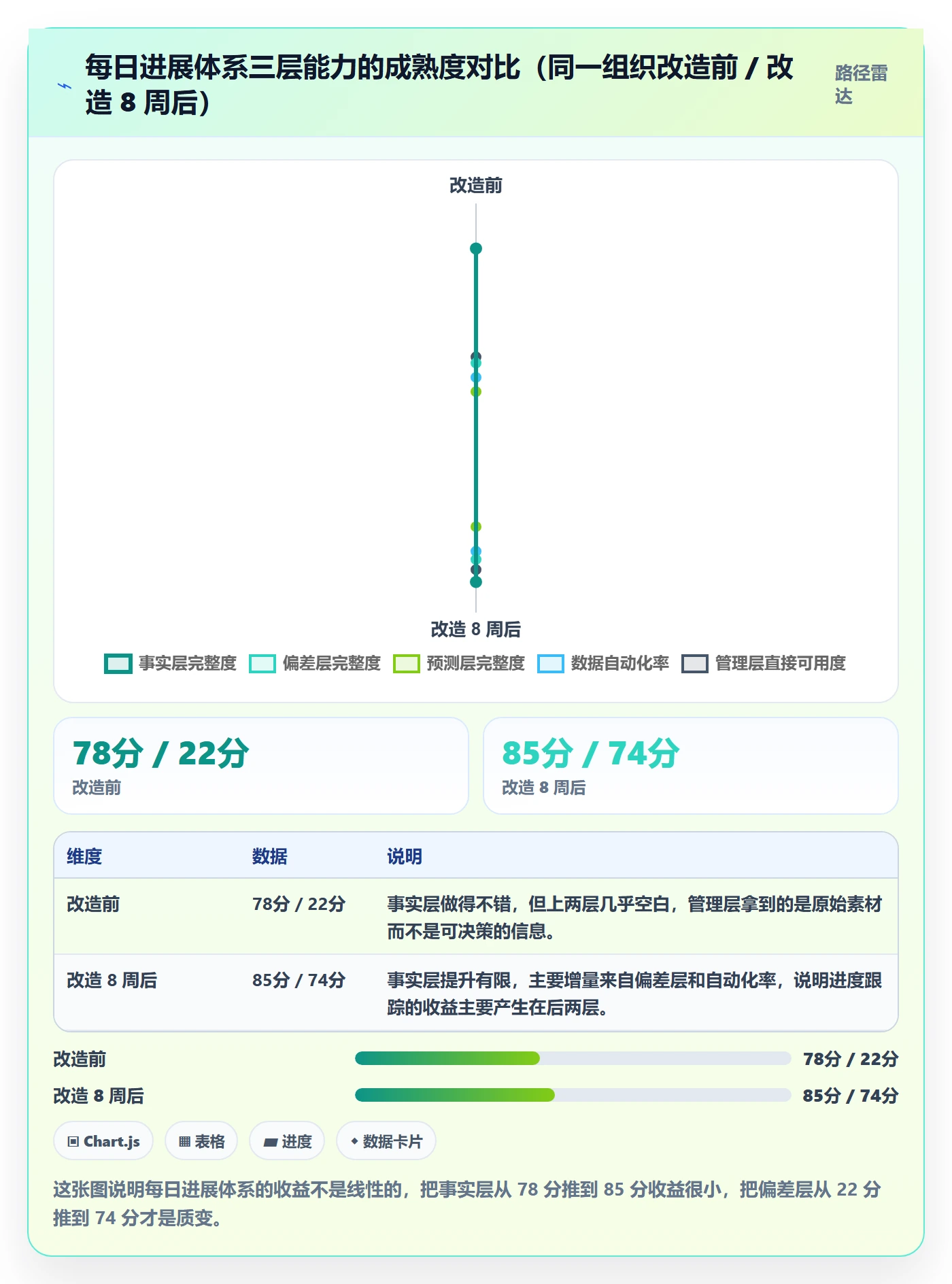 每日进展怎么做?管理层风险控制:进度跟踪从0到1