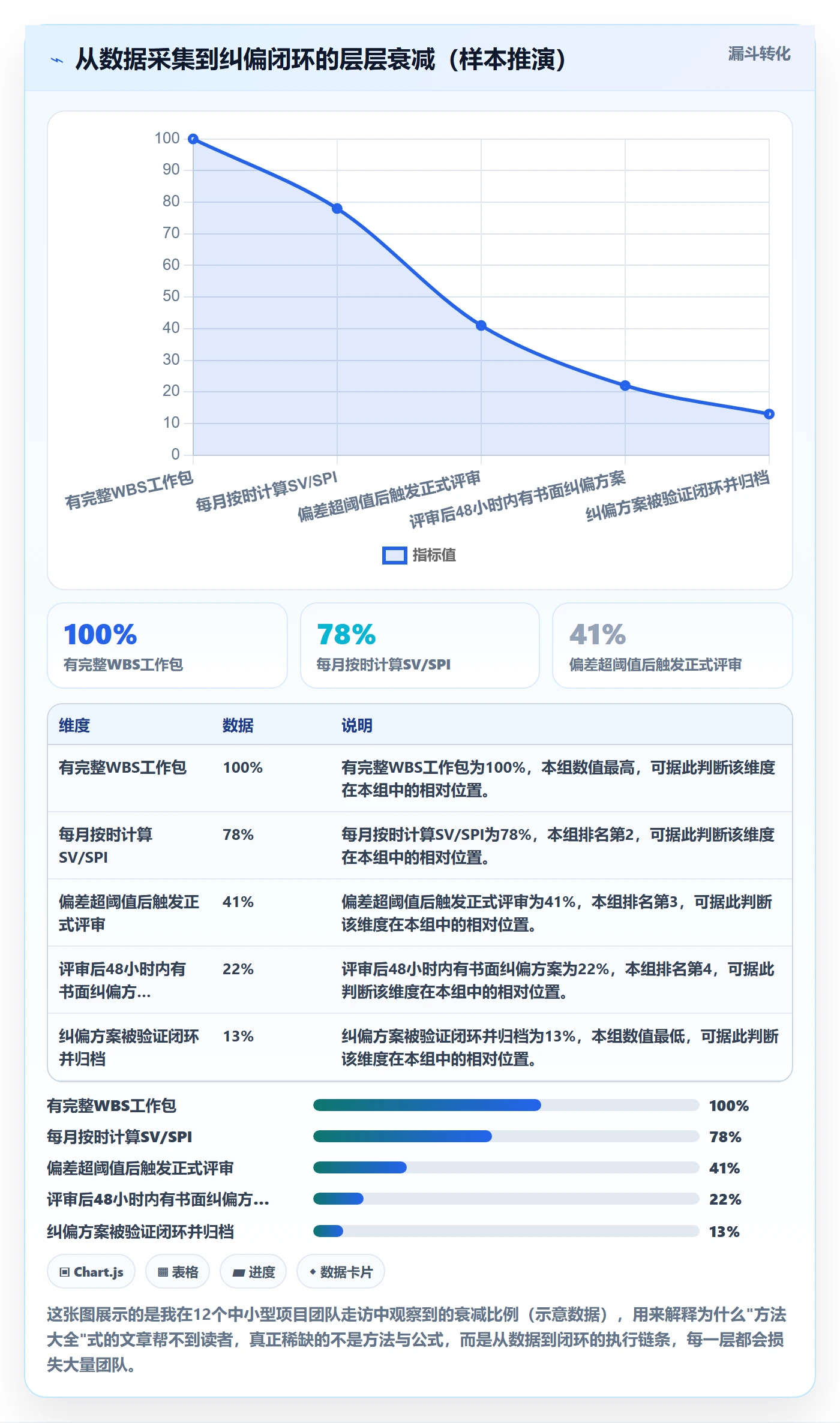 进度偏差管理方法大全：项目经理进度管理制度设计落地清单