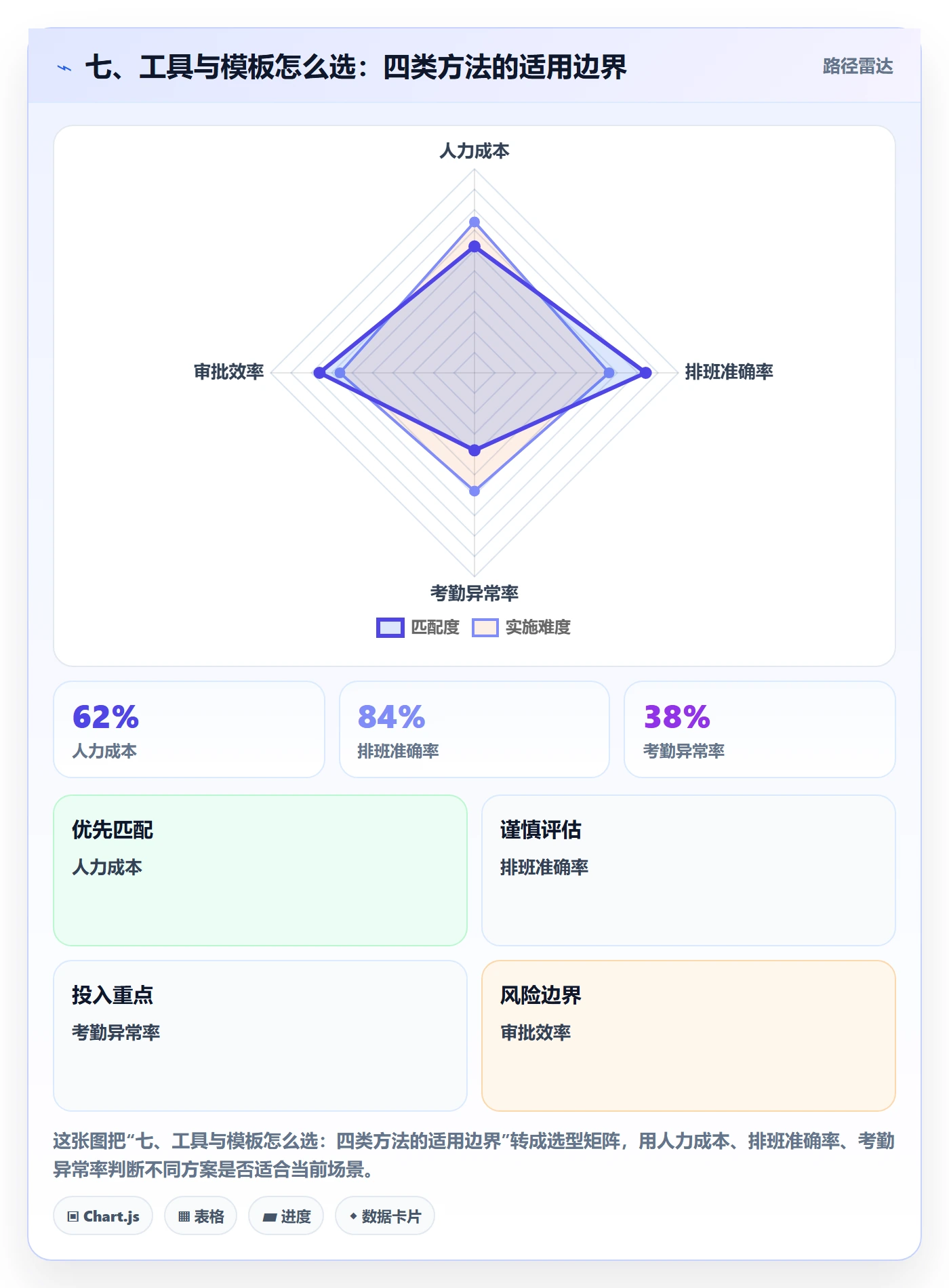 七、工具与模板怎么选:四类方法的适用边界