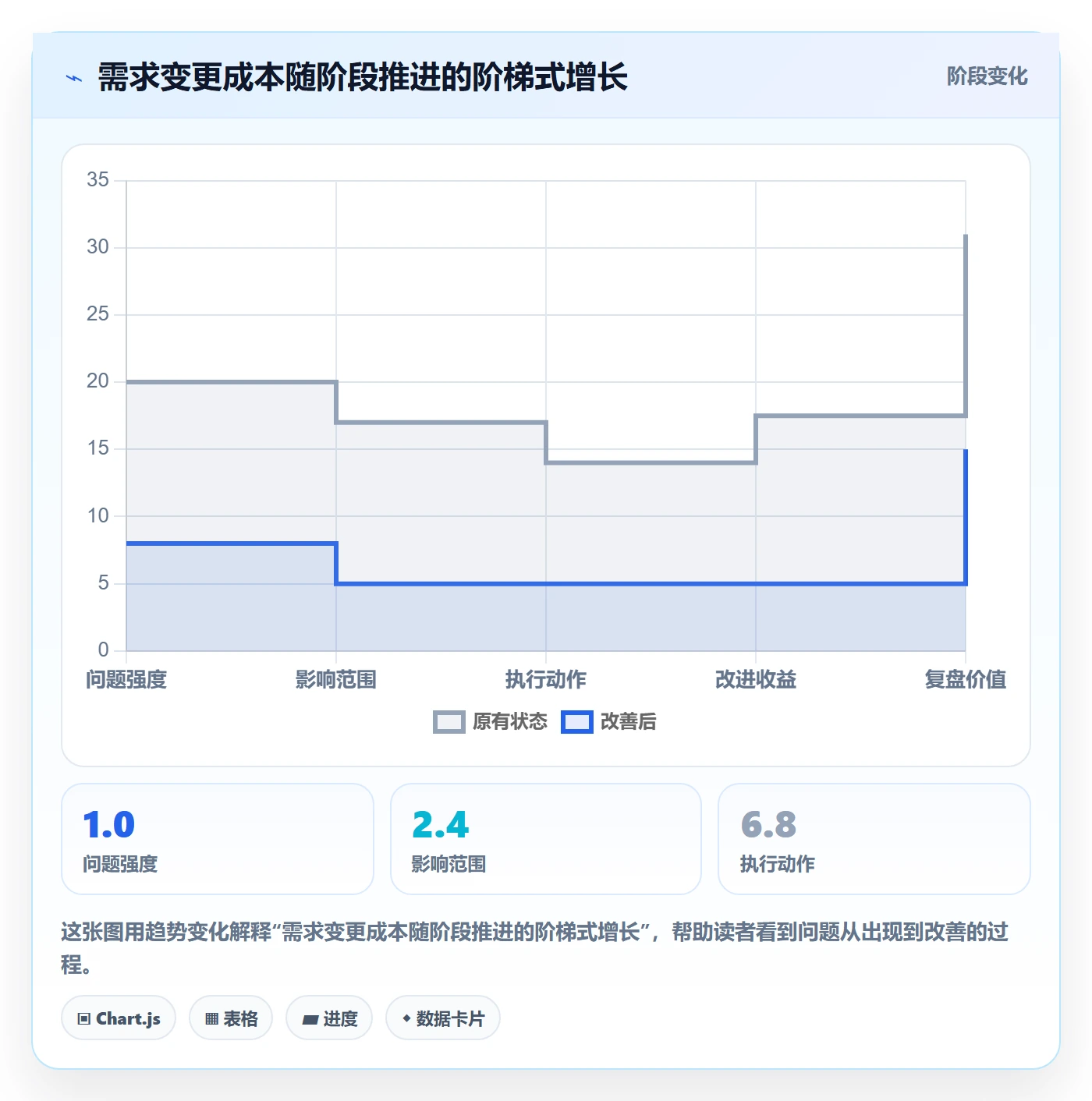 项目阶段怎么做?项目负责人实操方法:项目阶段从0到1