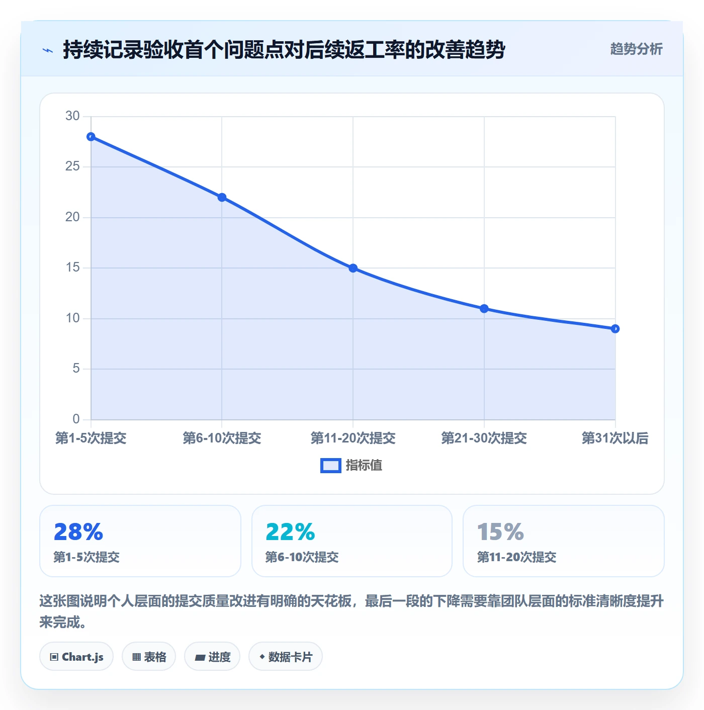 提交最佳实践:管理层任务验收入门指南,常见问题