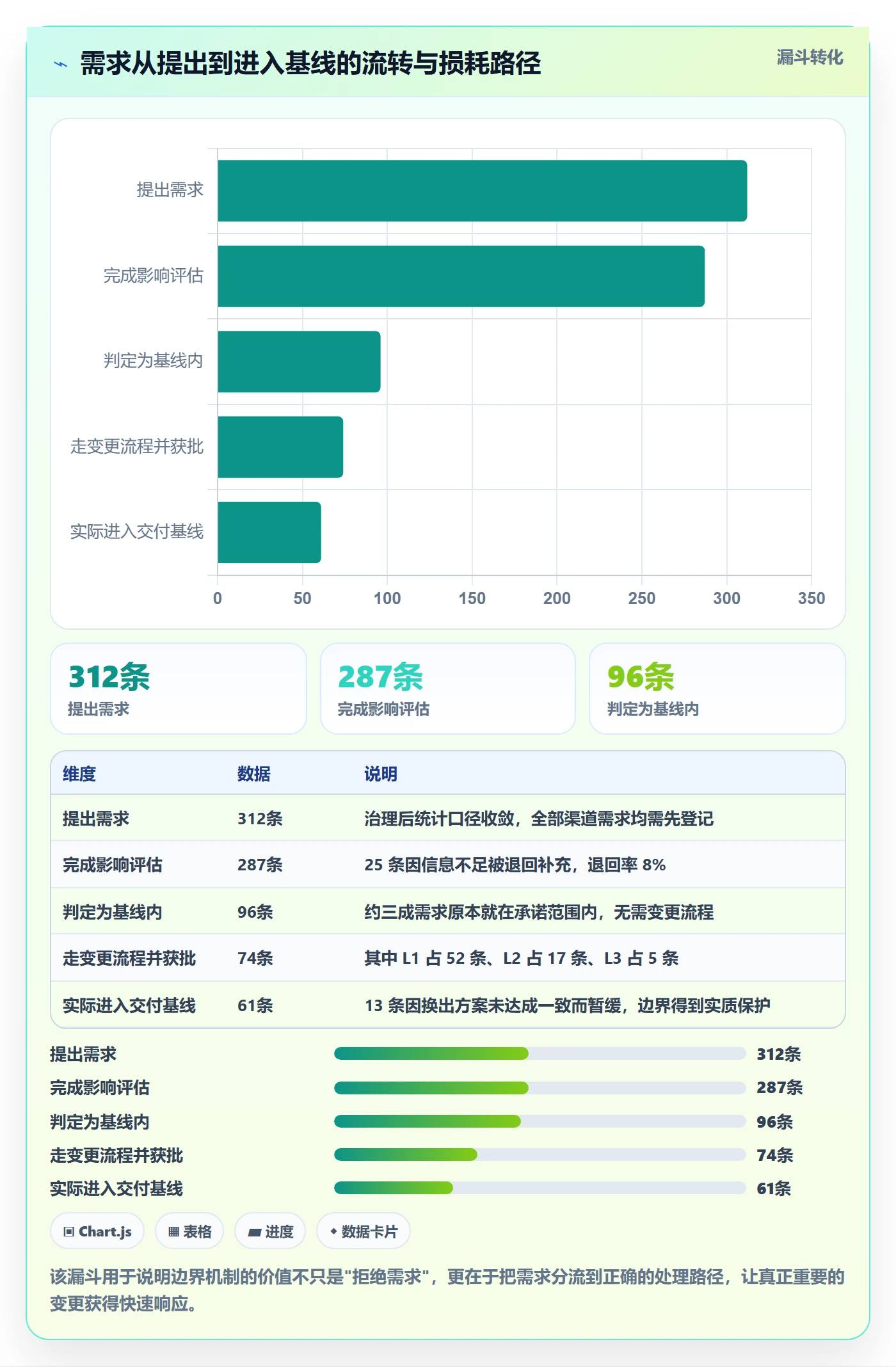 范围边界实操方法：管理层提升项目范围效率的风险控制方法与模板