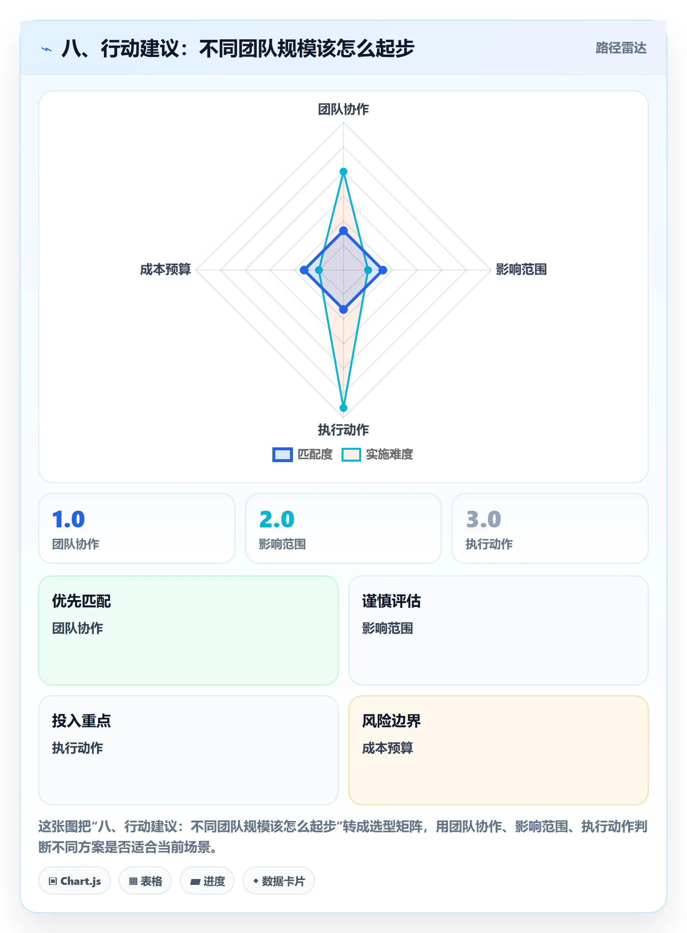 八、行动建议:不同团队规模该怎么起步